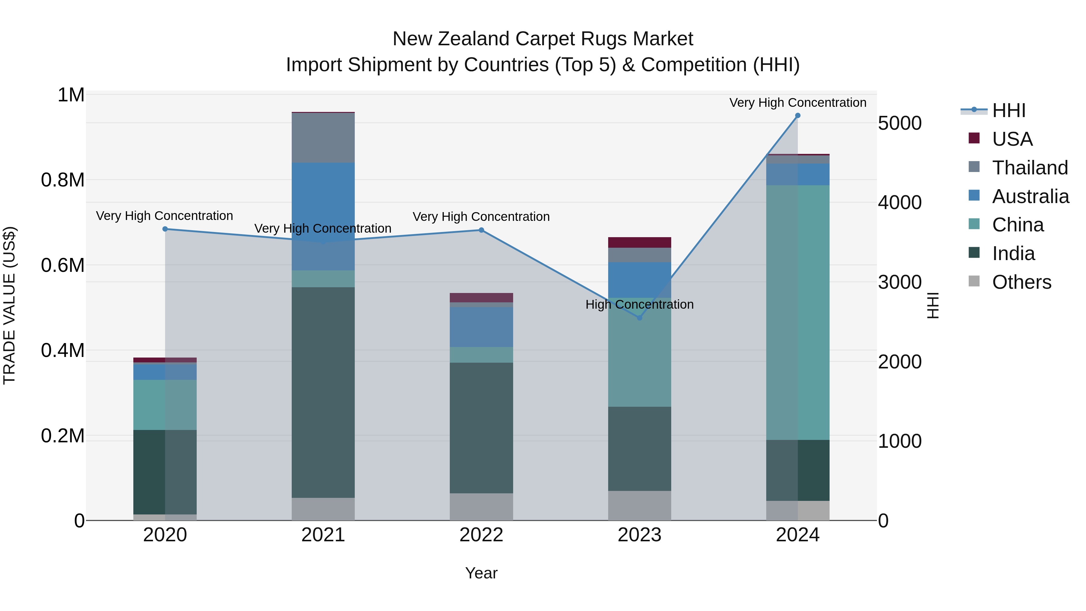 New Zealand Carpet Rugs Market Top 5 Importing Countries and Market Competition (HHI) Analysis