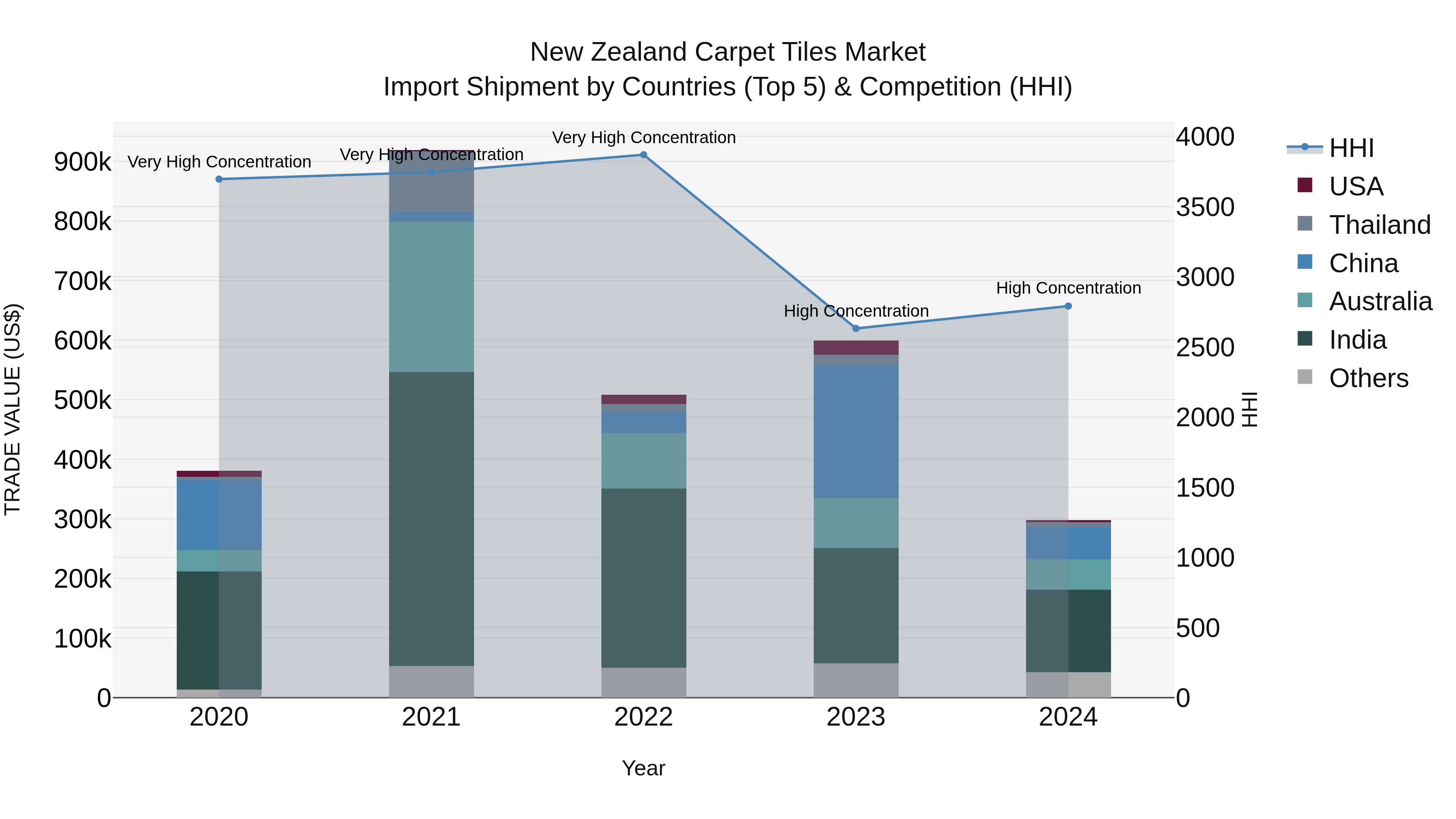 New Zealand Carpet Tiles Market Top 5 Importing Countries and Market Competition (HHI) Analysis