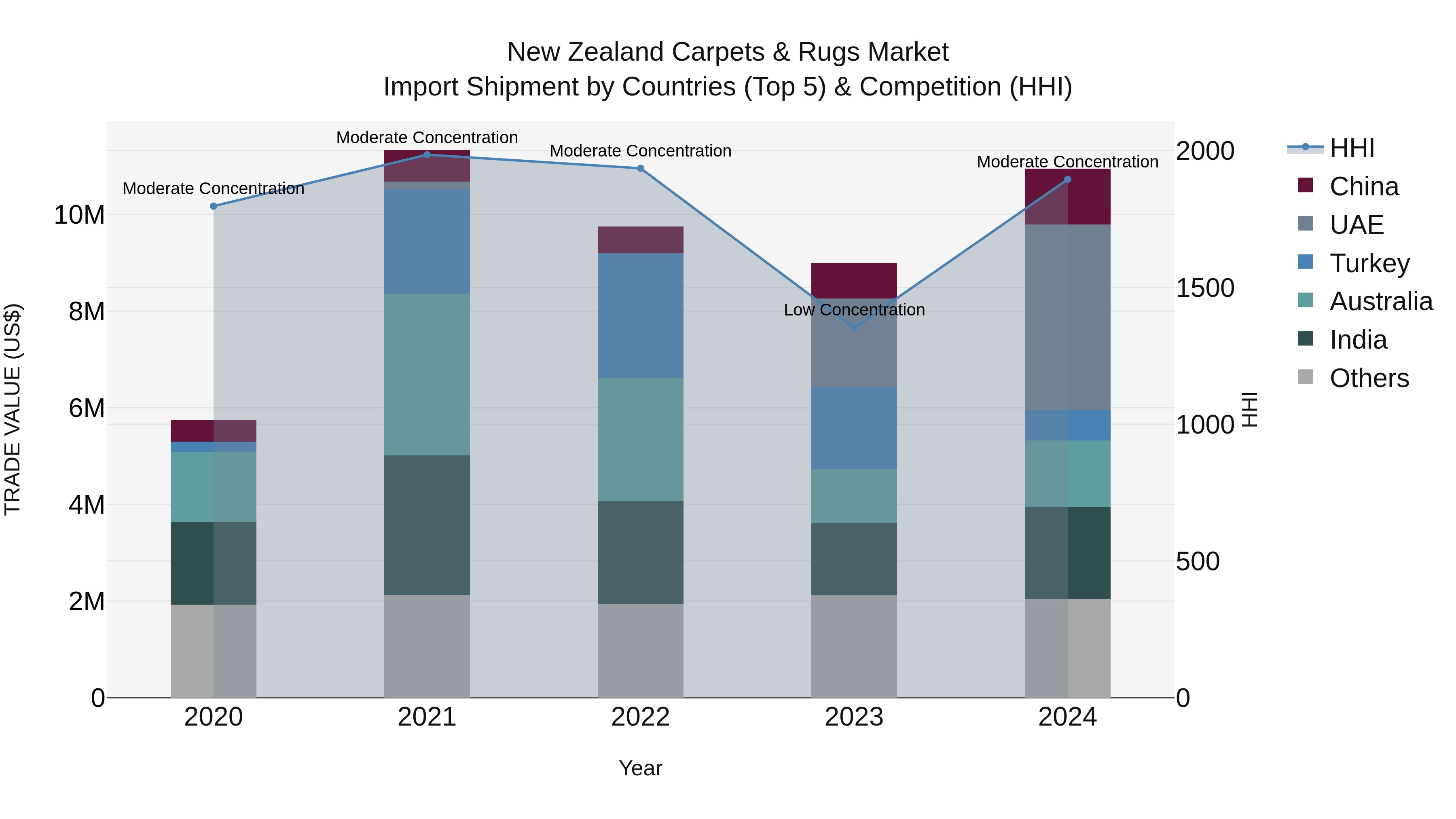 New Zealand Carpets & Rugs Market Top 5 Importing Countries and Market Competition (HHI) Analysis