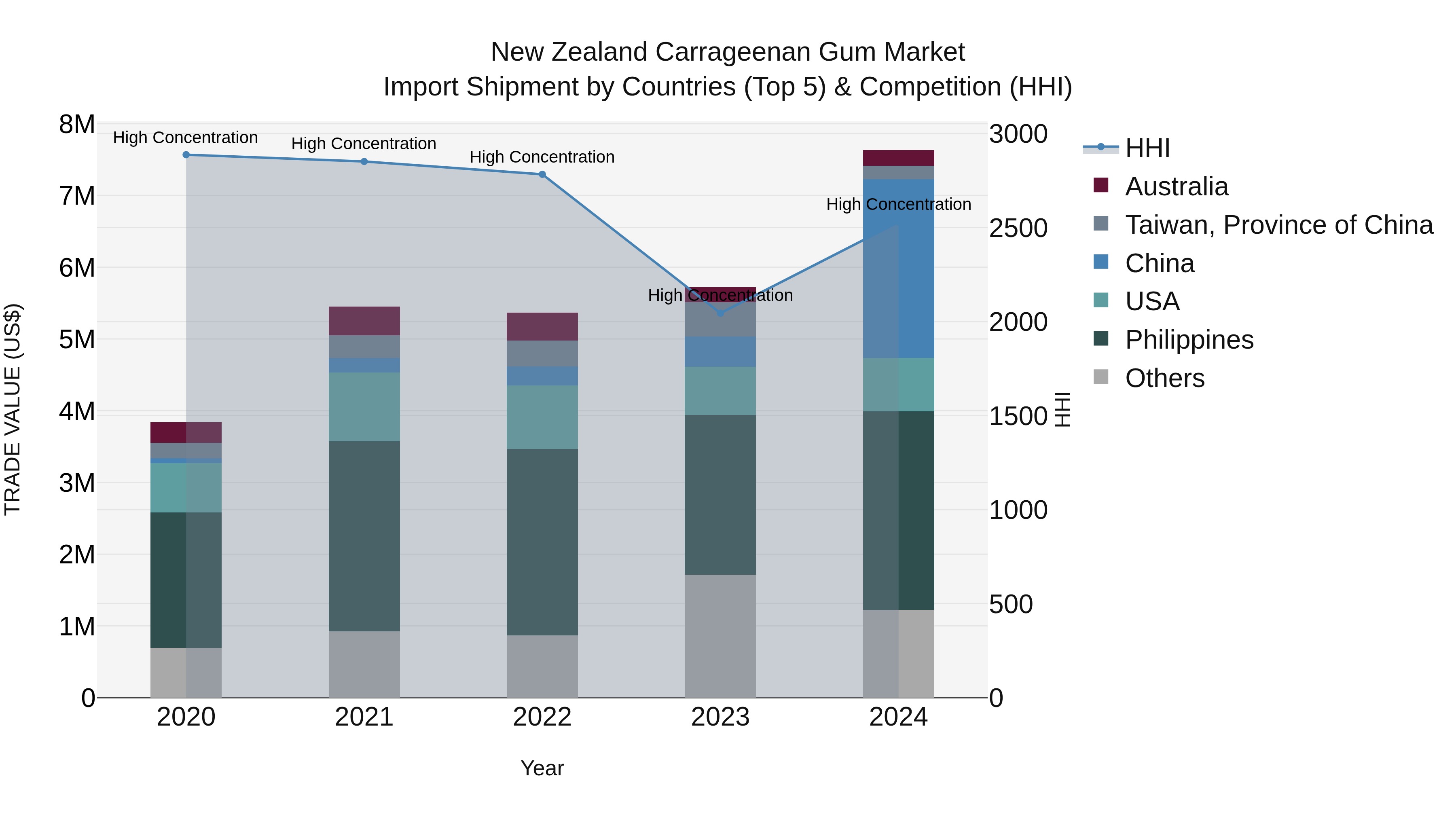 New Zealand Carrageenan Gum Market Top 5 Importing Countries and Market Competition (HHI) Analysis