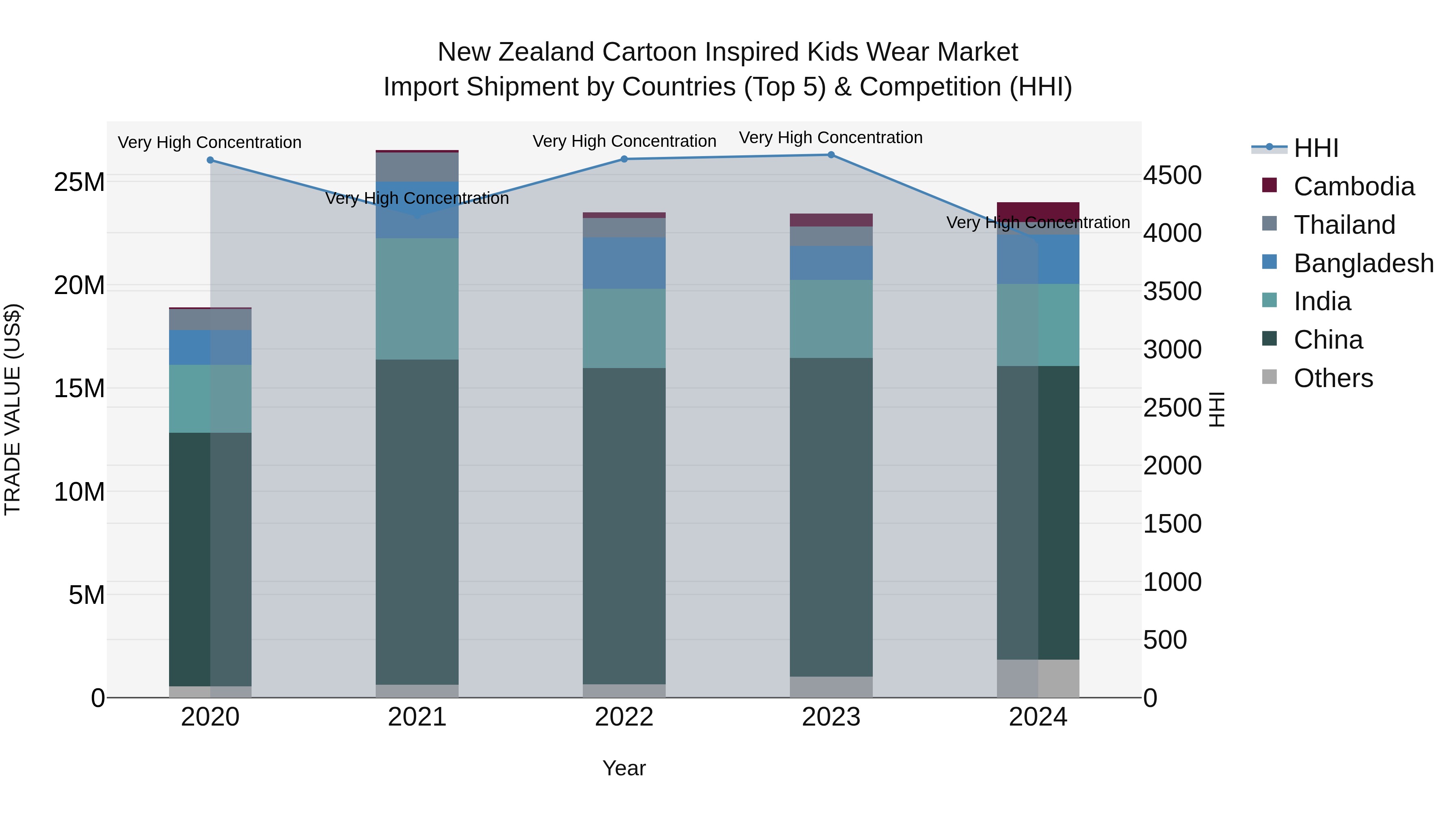 New Zealand Cartoon Inspired Kids Wear Market Top 5 Importing Countries and Market Competition (HHI) Analysis