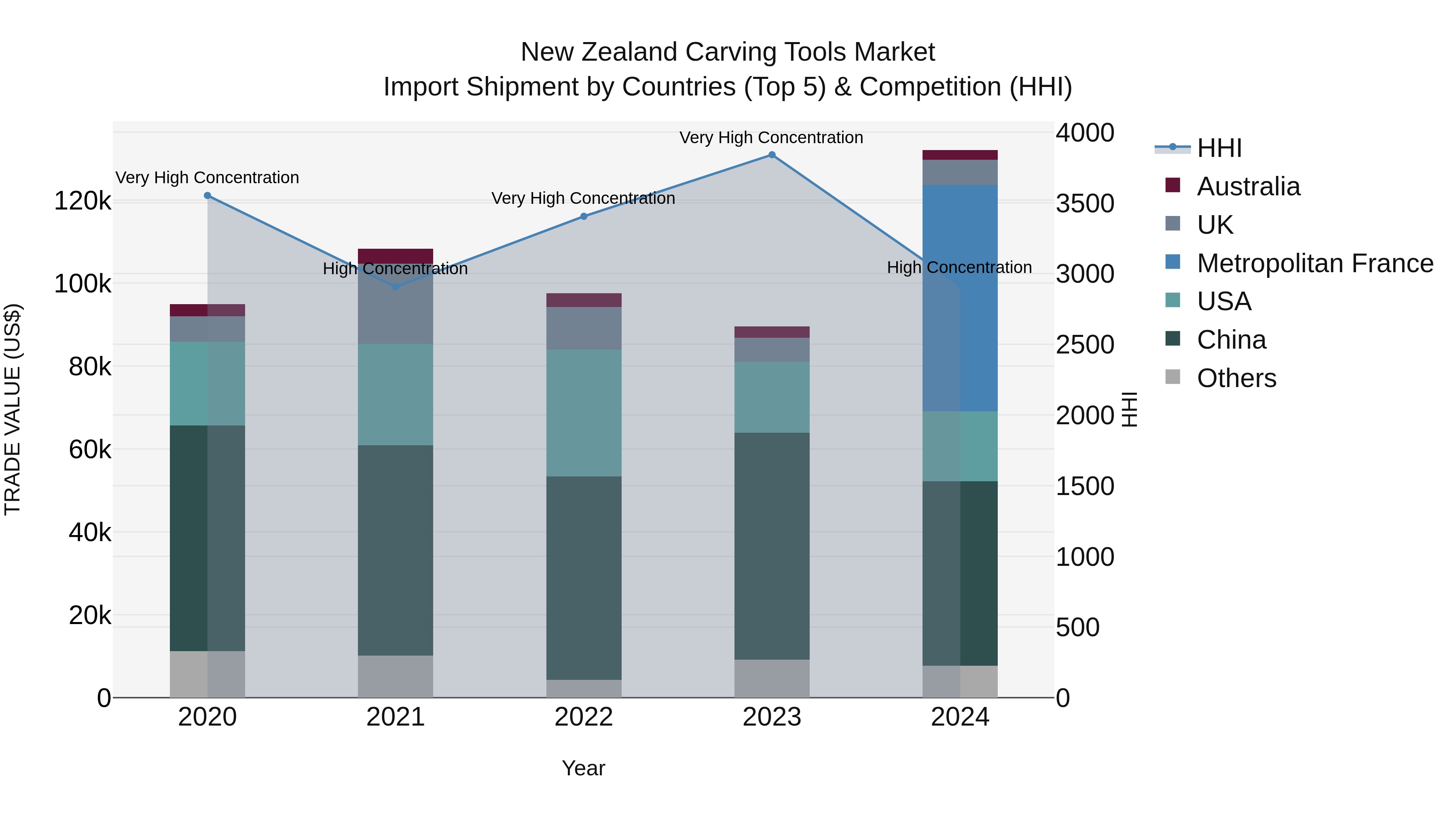 New Zealand Carving Tools Market Top 5 Importing Countries and Market Competition (HHI) Analysis