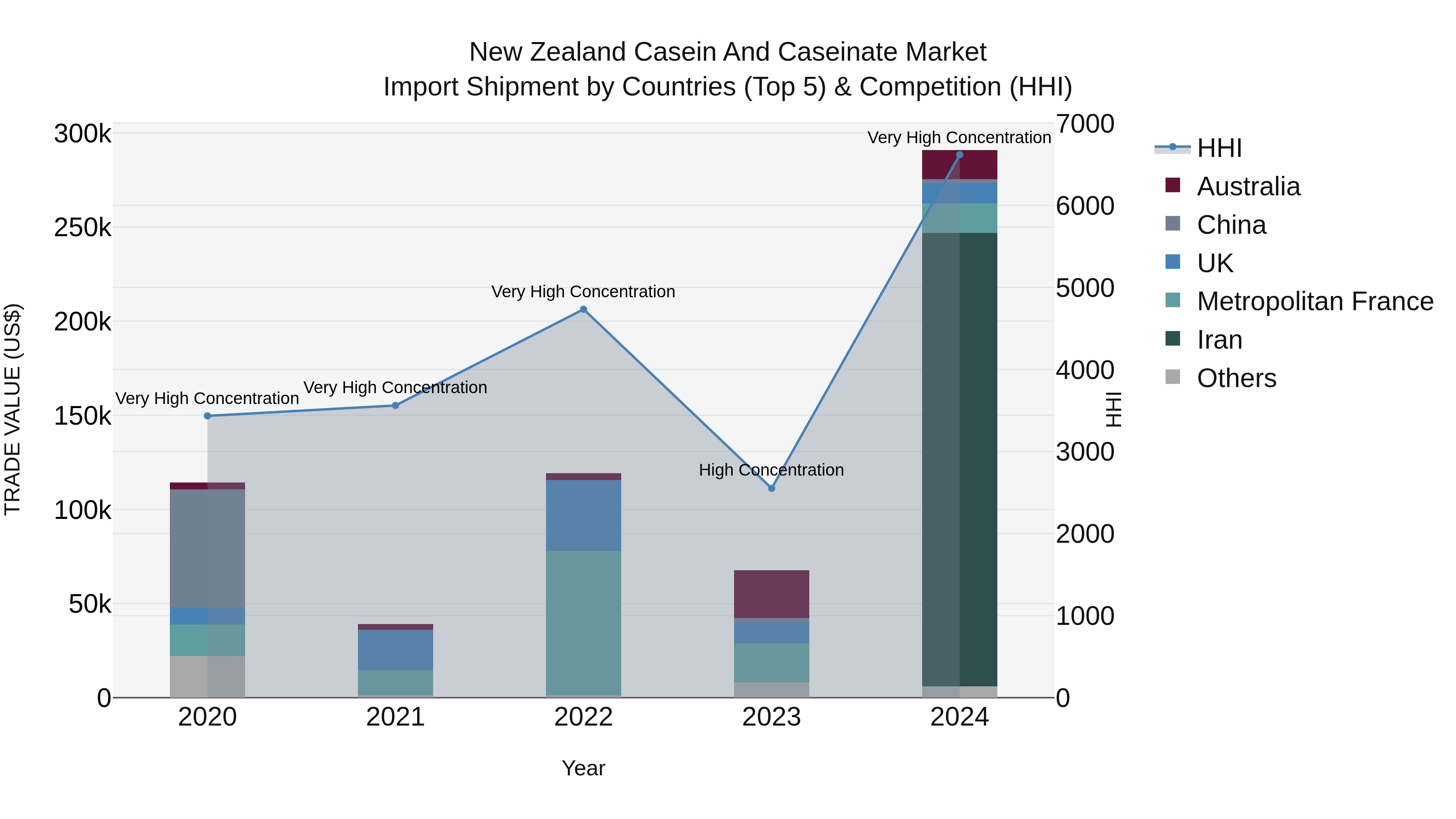 New Zealand Casein and Caseinate Market Top 5 Importing Countries and Market Competition (HHI) Analysis