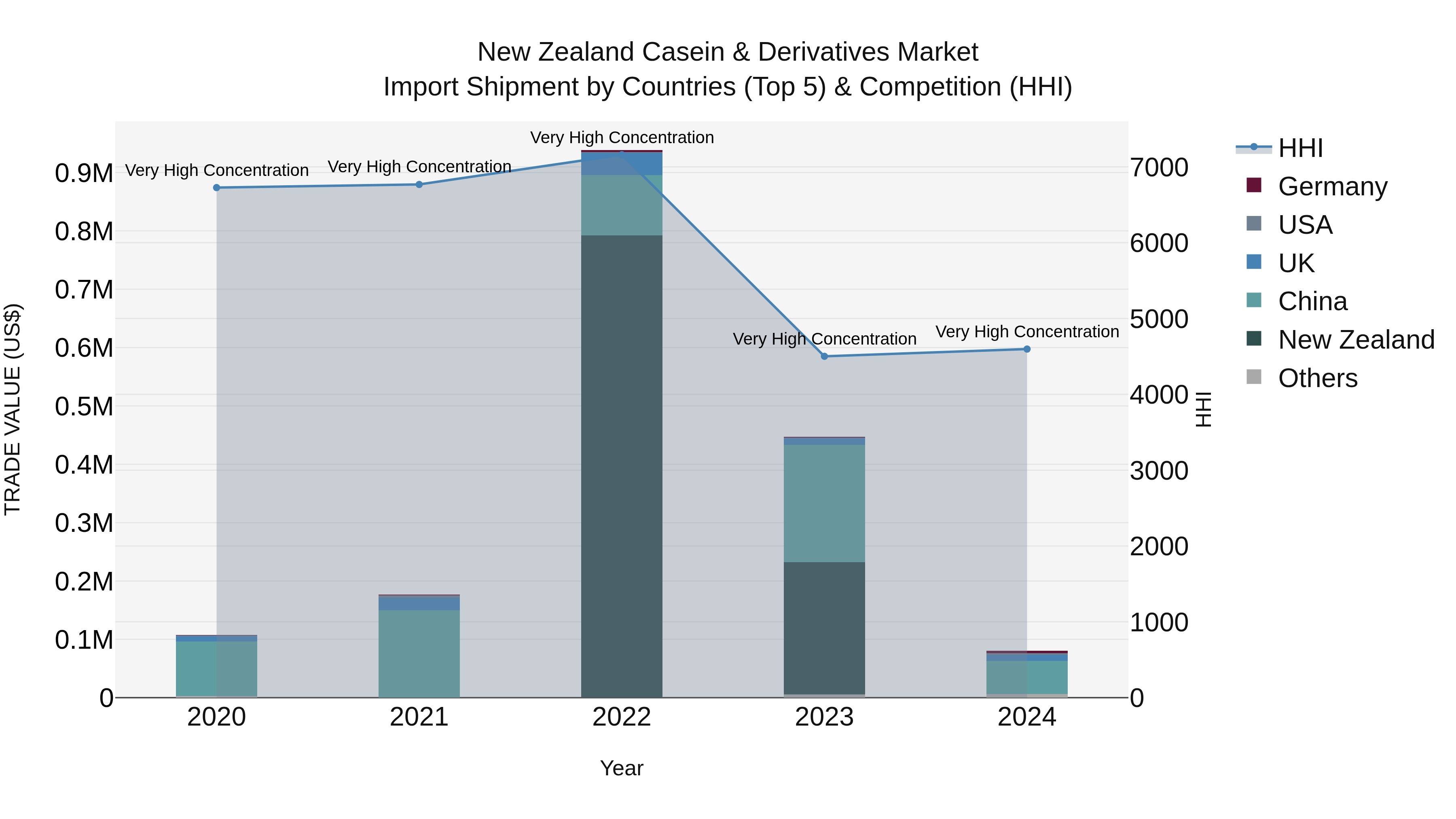 New Zealand Casein & Derivatives Market Top 5 Importing Countries and Market Competition (HHI) Analysis