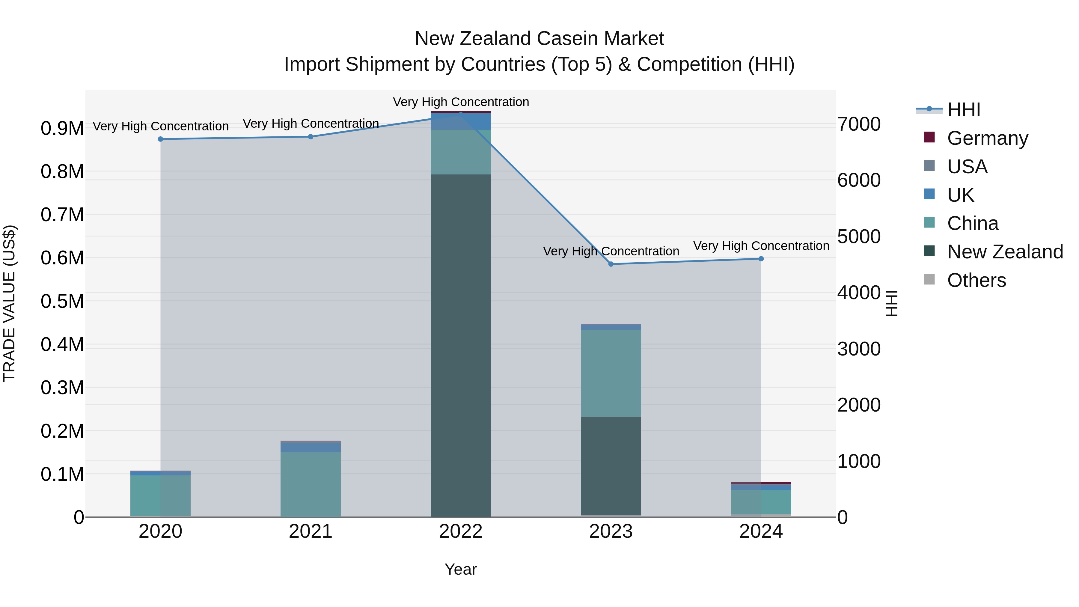 New Zealand Casein Market Top 5 Importing Countries and Market Competition (HHI) Analysis