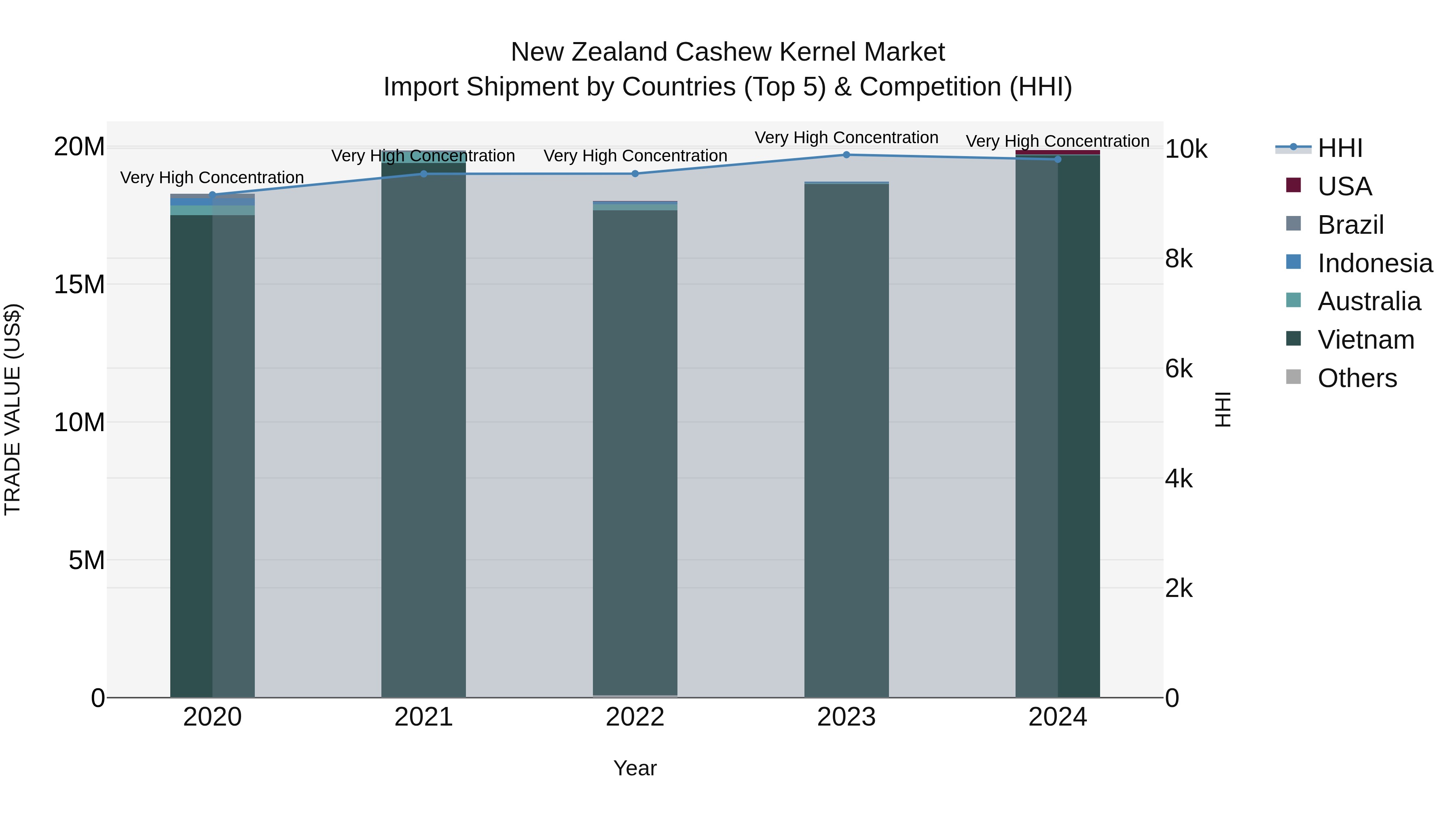 New Zealand Cashew Kernel Market Top 5 Importing Countries and Market Competition (HHI) Analysis