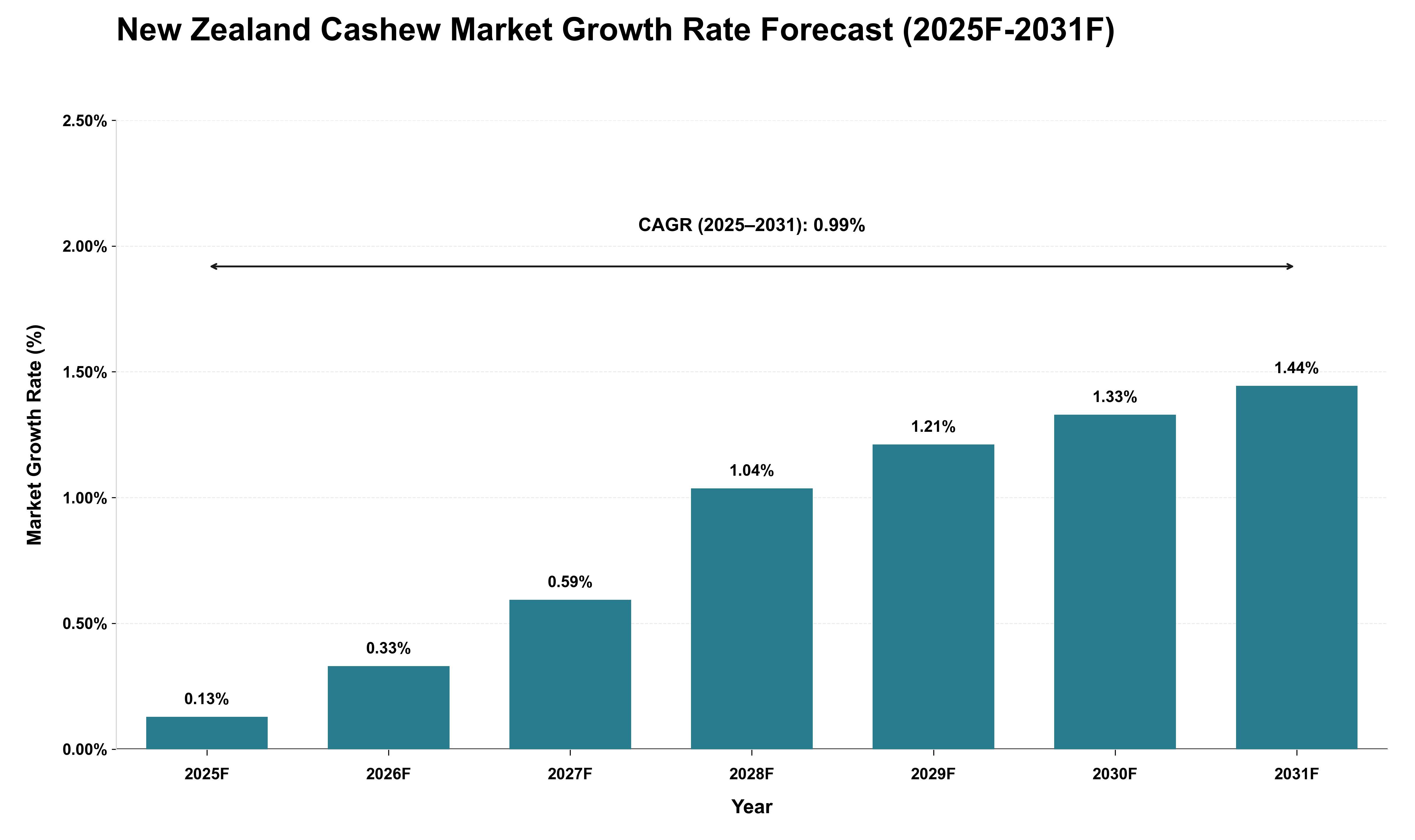 New Zealand Cashew Market Growth Rate Analysis (2025 - 2031)