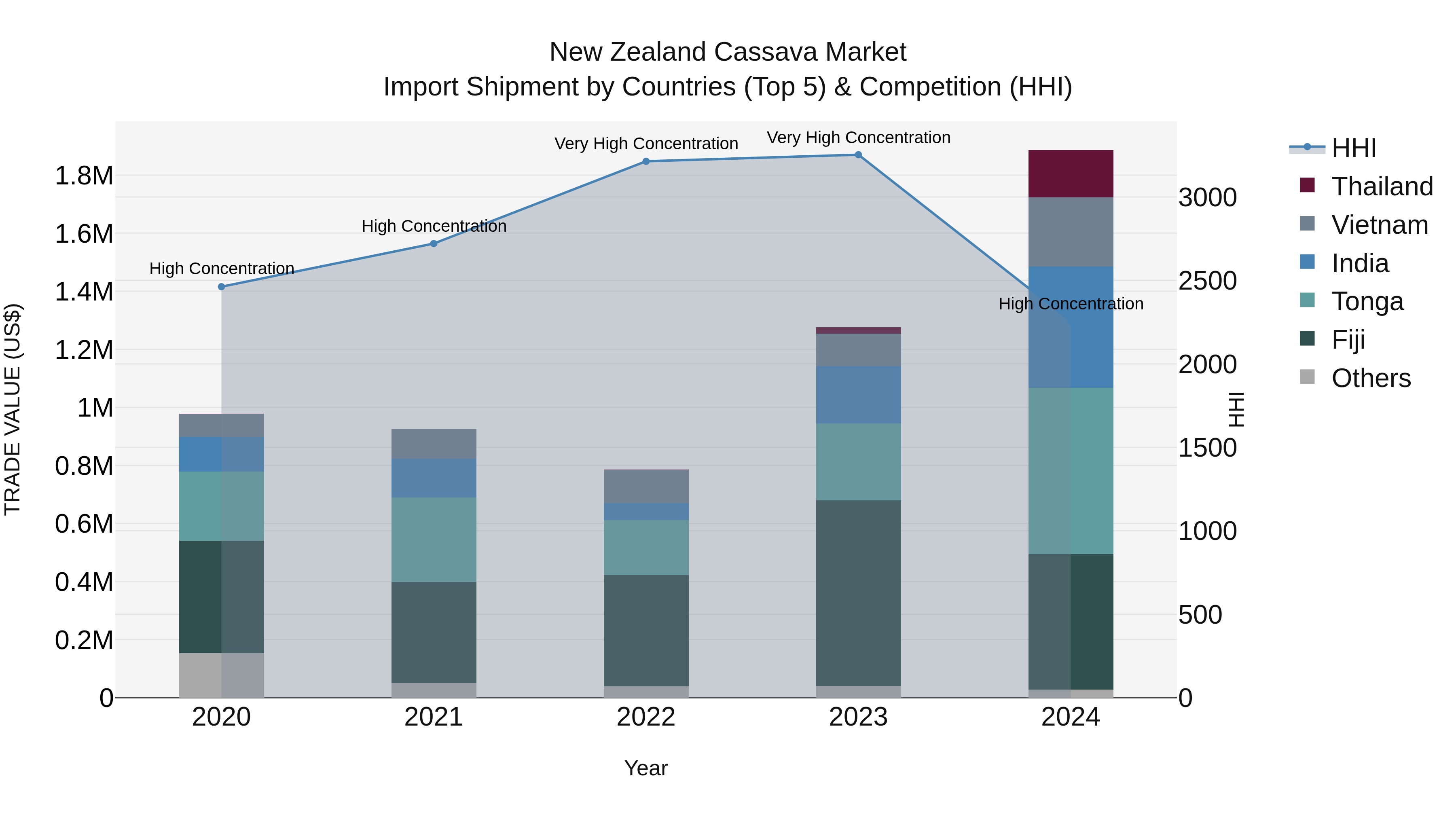 New Zealand Cassava Market Top 5 Importing Countries and Market Competition (HHI) Analysis