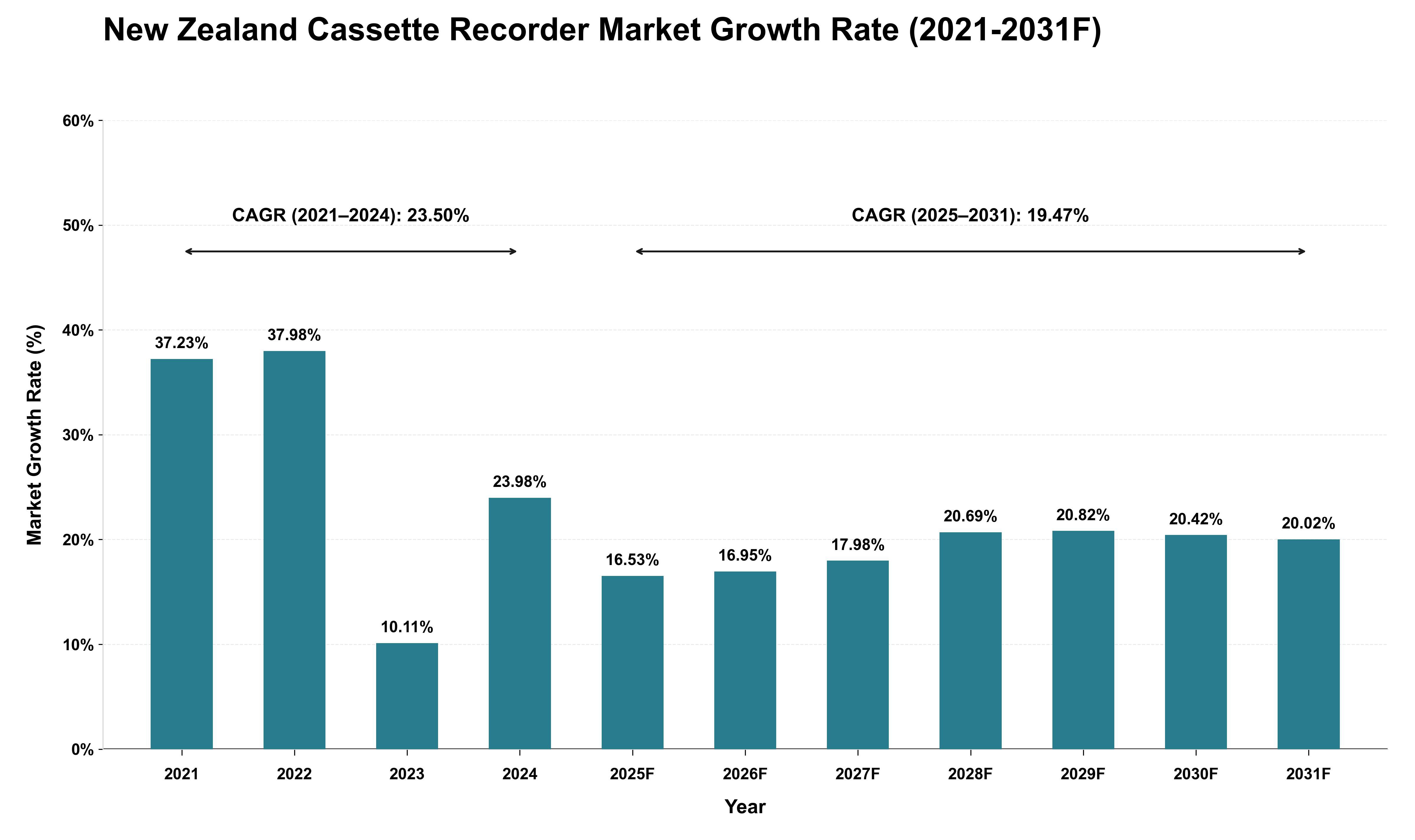 New Zealand Cassette Recorder Market Growth Rate Analysis (2021 - 2031)