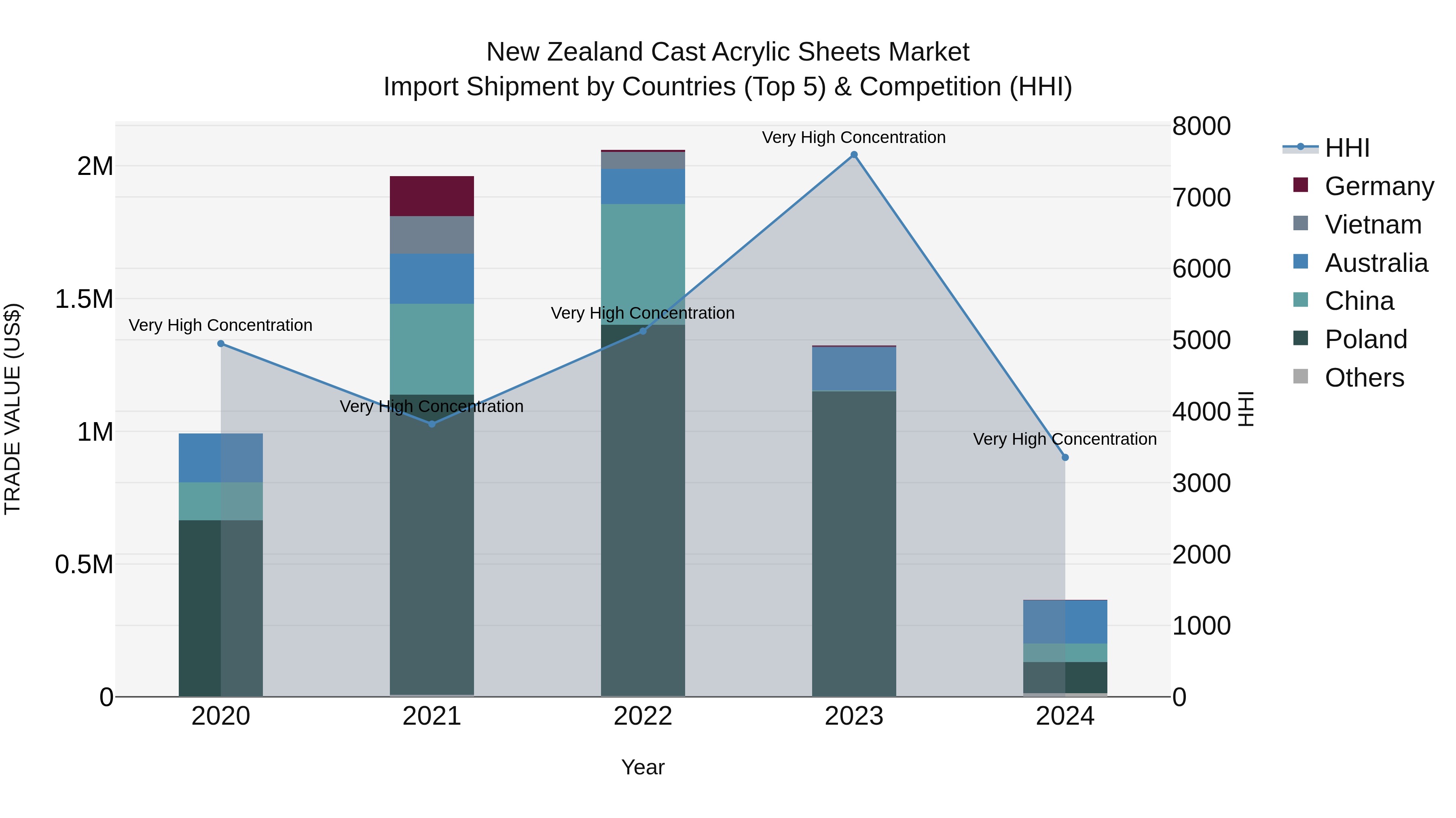 New Zealand Cast Acrylic Sheets Market Top 5 Importing Countries and Market Competition (HHI) Analysis