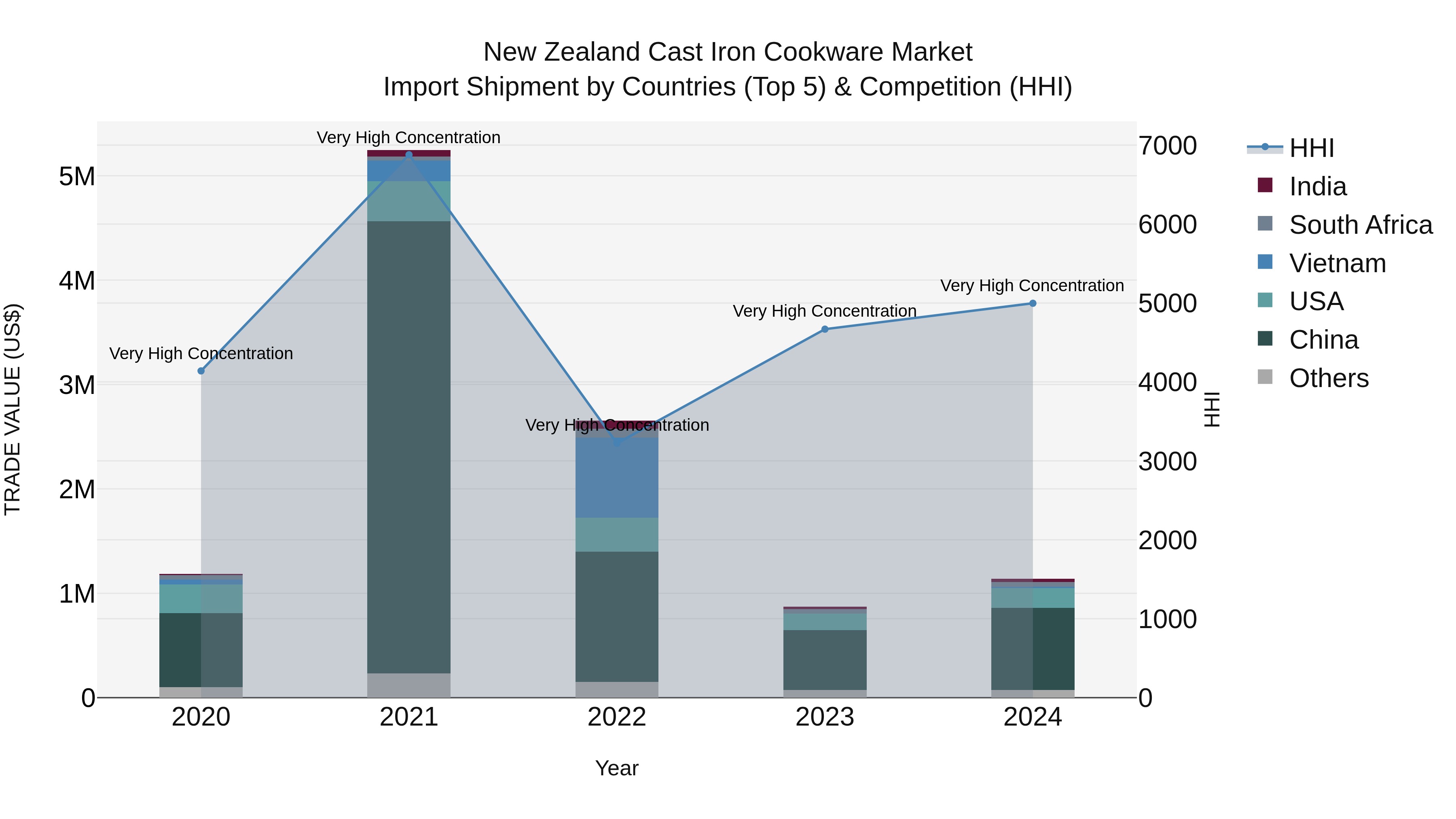 New Zealand Cast Iron Cookware Market Top 5 Importing Countries and Market Competition (HHI) Analysis