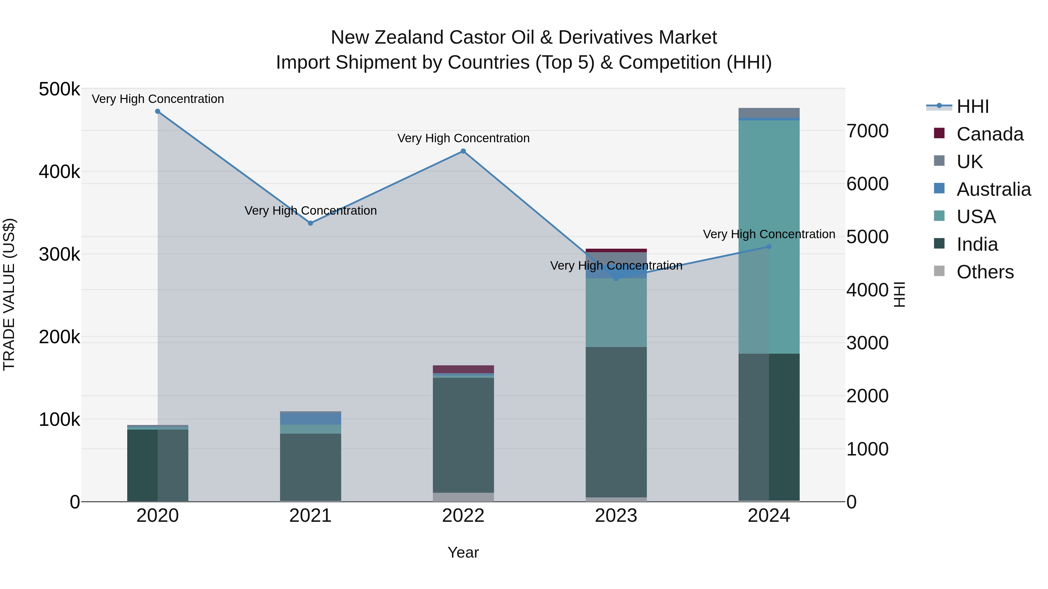 New Zealand Castor Oil & Derivatives Market Top 5 Importing Countries and Market Competition (HHI) Analysis