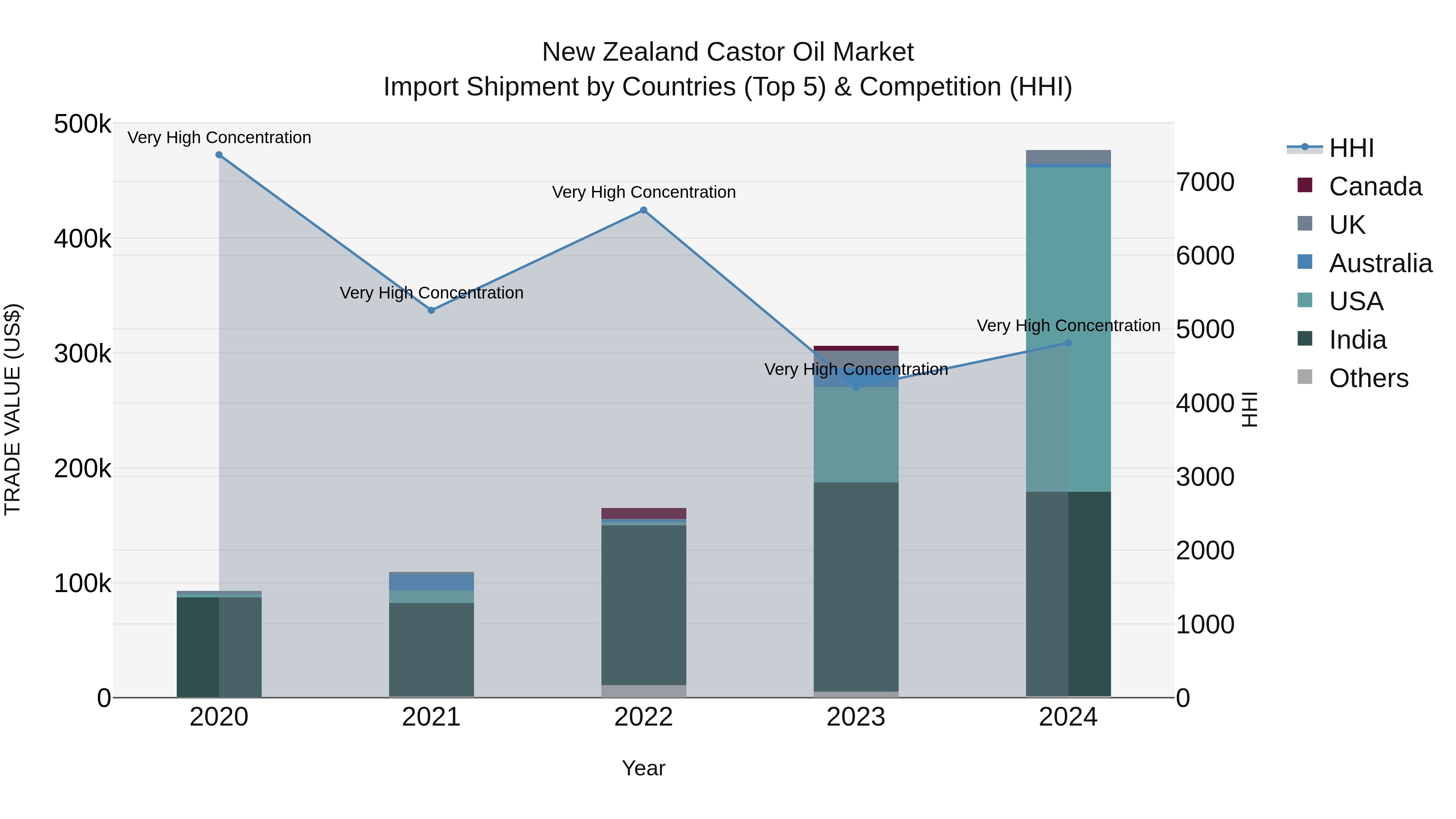 New Zealand Castor Oil Market Top 5 Importing Countries and Market Competition (HHI) Analysis