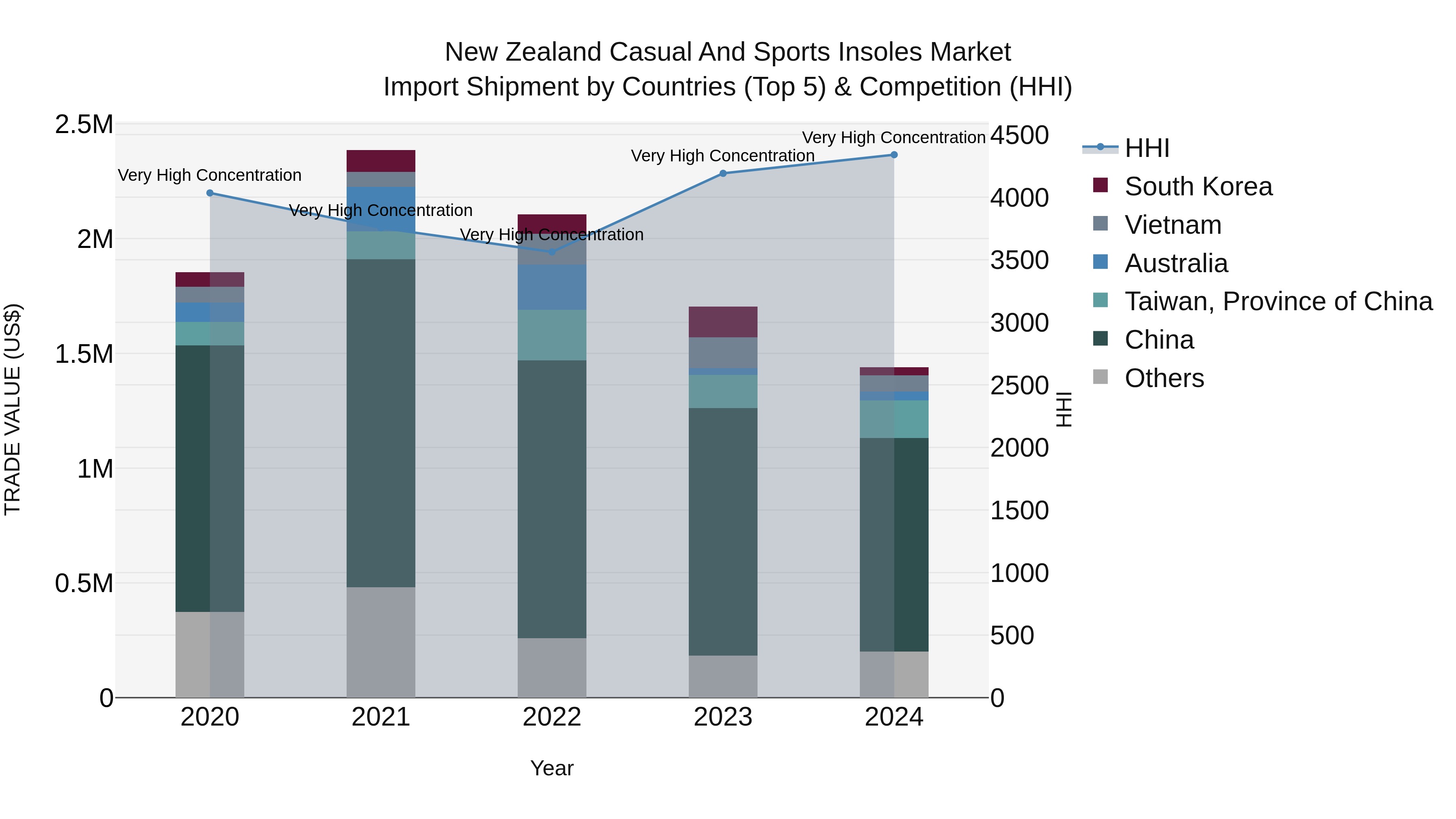 New Zealand Casual and Sports Insoles Market Top 5 Importing Countries and Market Competition (HHI) Analysis