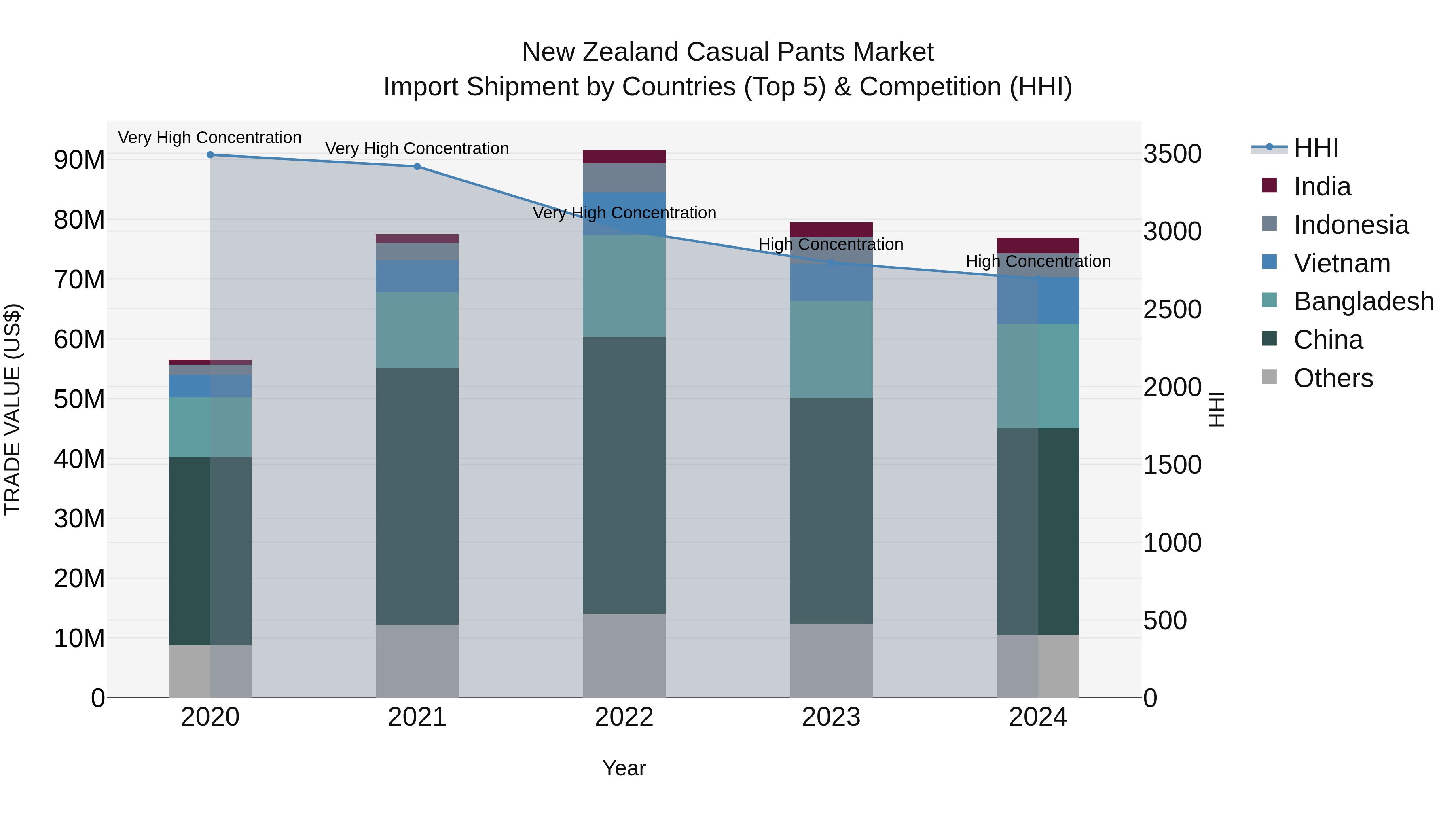 New Zealand Casual Pants Market Top 5 Importing Countries and Market Competition (HHI) Analysis