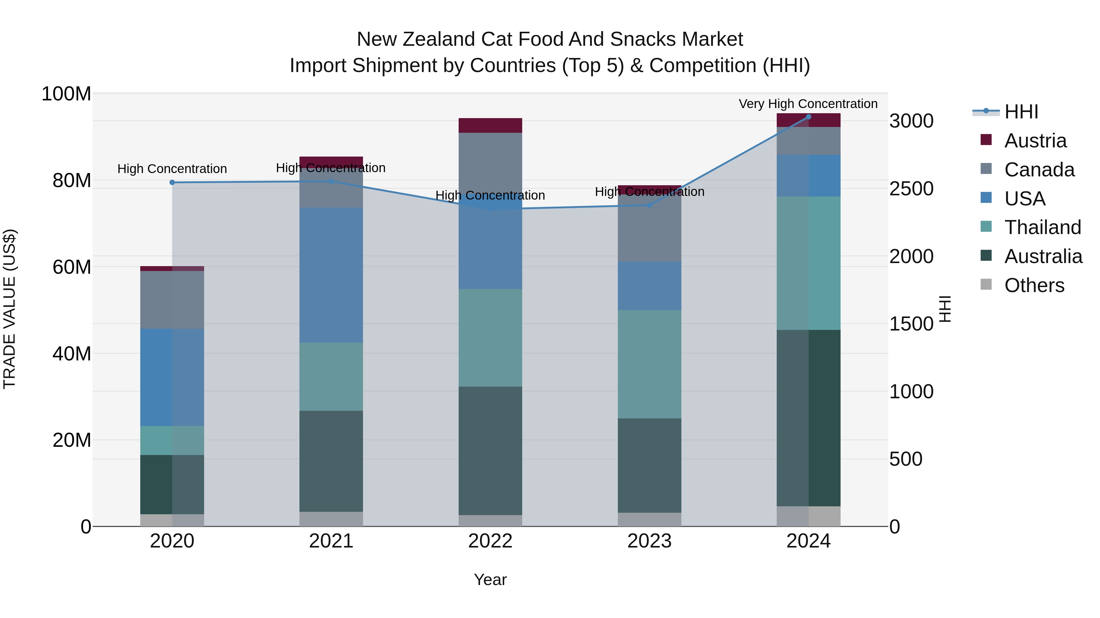 New Zealand Cat Food and Snacks Market Top 5 Importing Countries and Market Competition (HHI) Analysis
