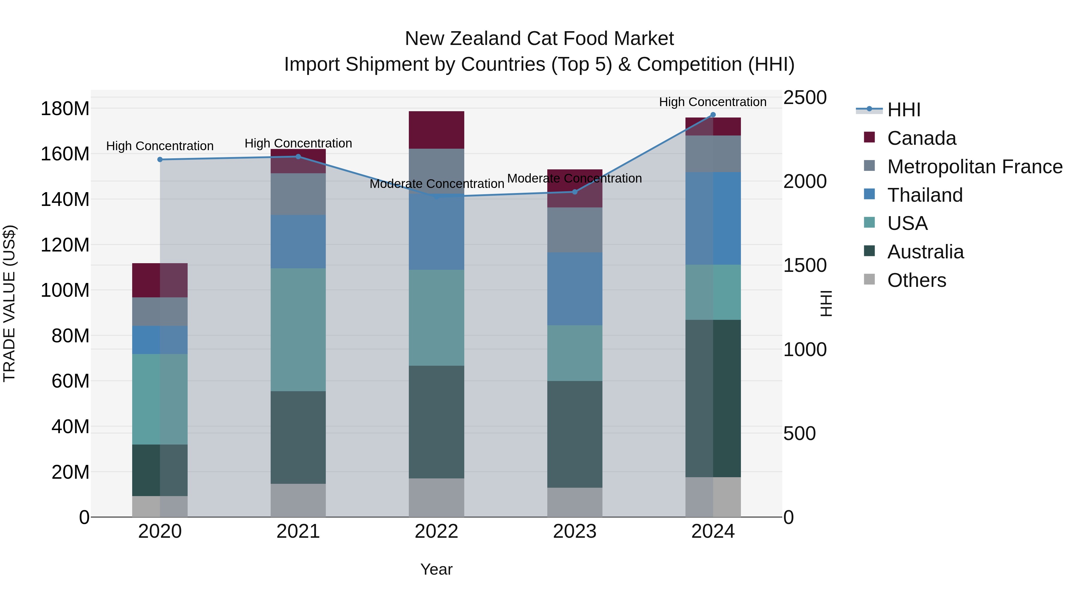 New Zealand Cat Food Market Top 5 Importing Countries and Market Competition (HHI) Analysis