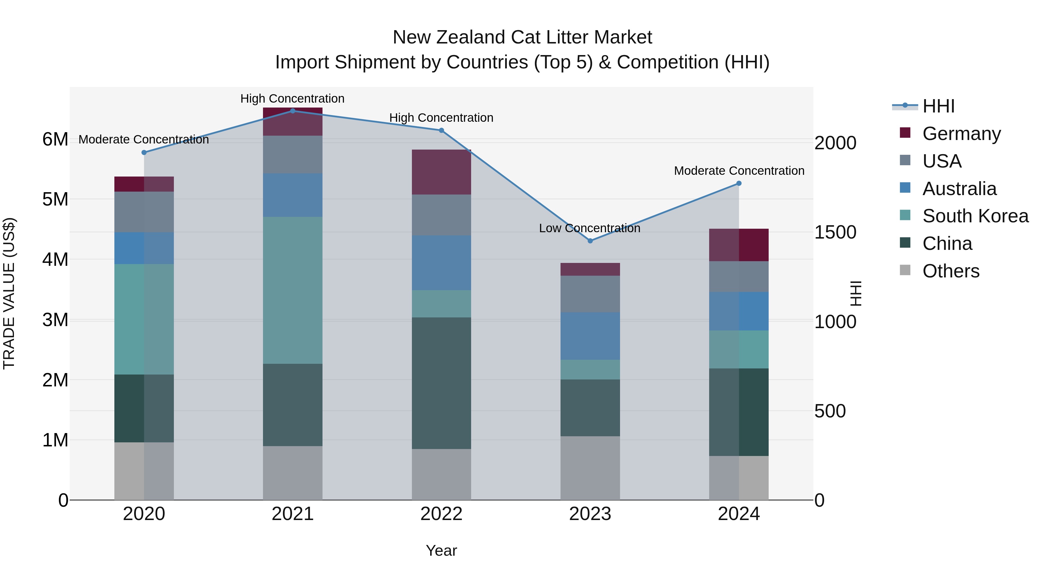New Zealand Cat Litter Market Top 5 Importing Countries and Market Competition (HHI) Analysis