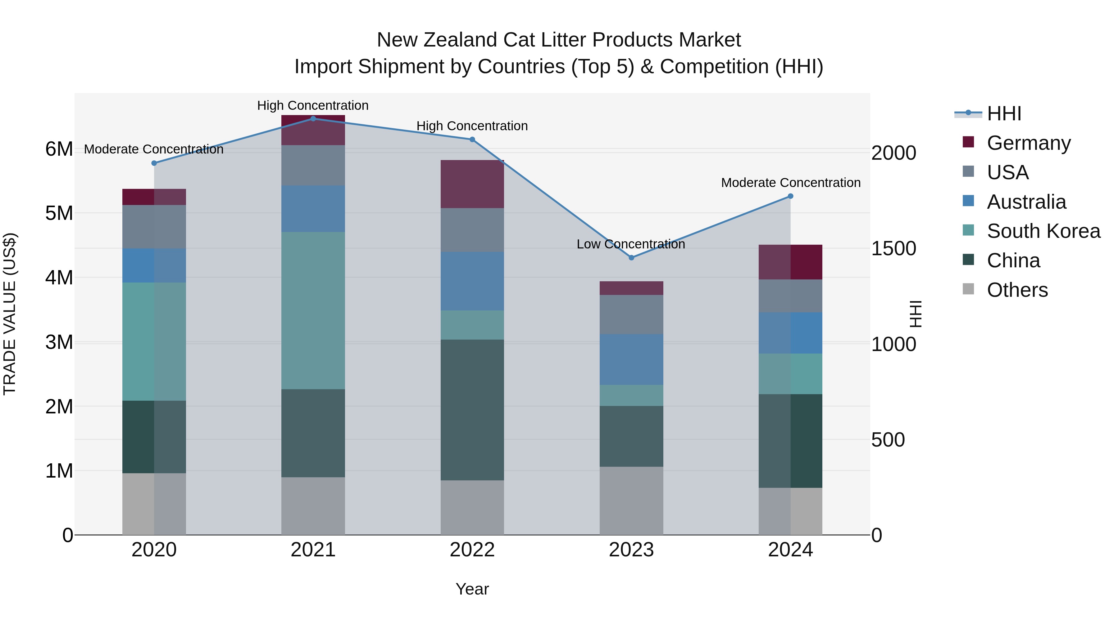 New Zealand Cat Litter Products Market Top 5 Importing Countries and Market Competition (HHI) Analysis