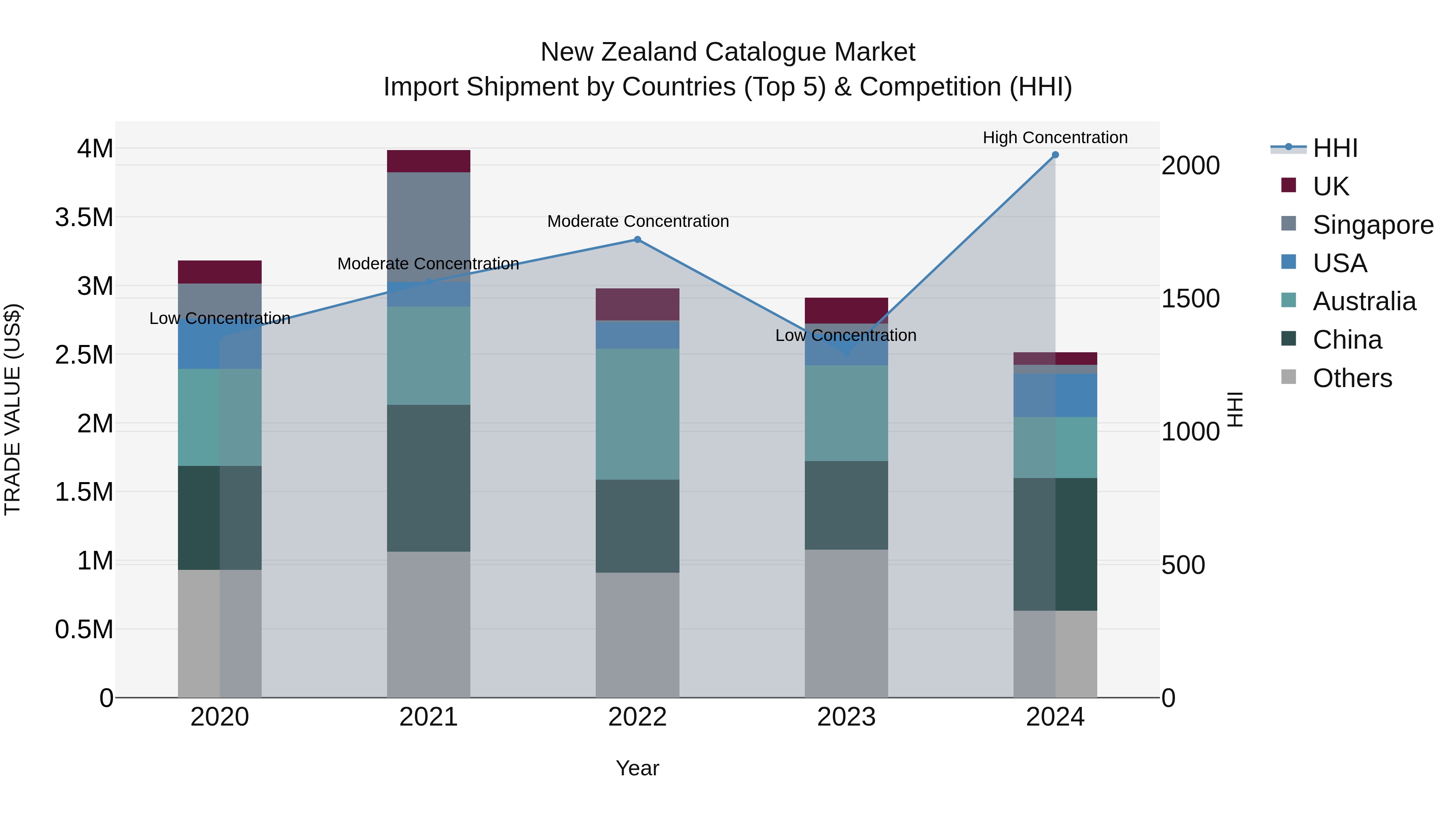 New Zealand Catalogue Market Top 5 Importing Countries and Market Competition (HHI) Analysis