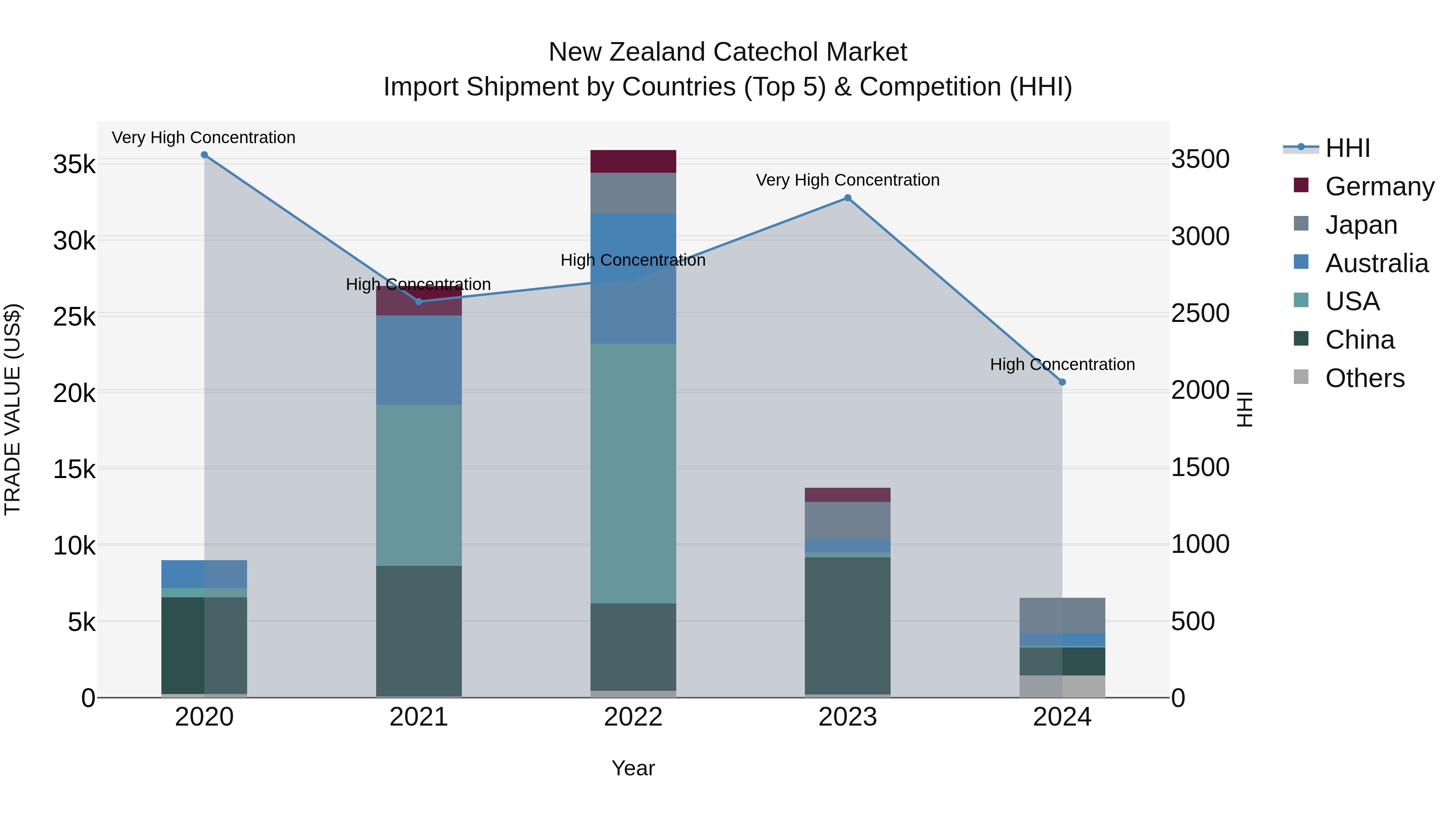 New Zealand Catechol Market Top 5 Importing Countries and Market Competition (HHI) Analysis