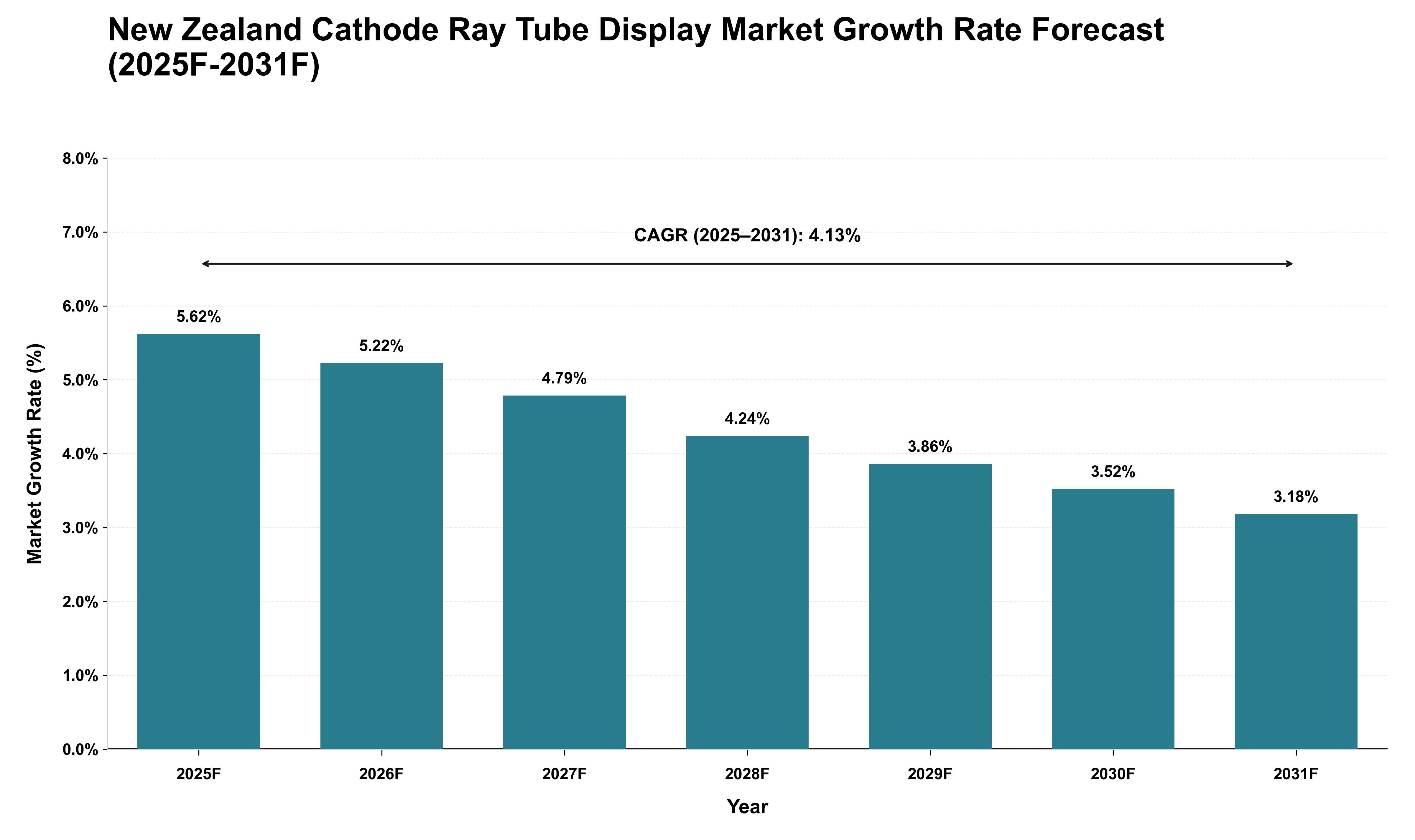 New Zealand Cathode Ray Tube Display Market Growth Rate Analysis (2025 - 2031)