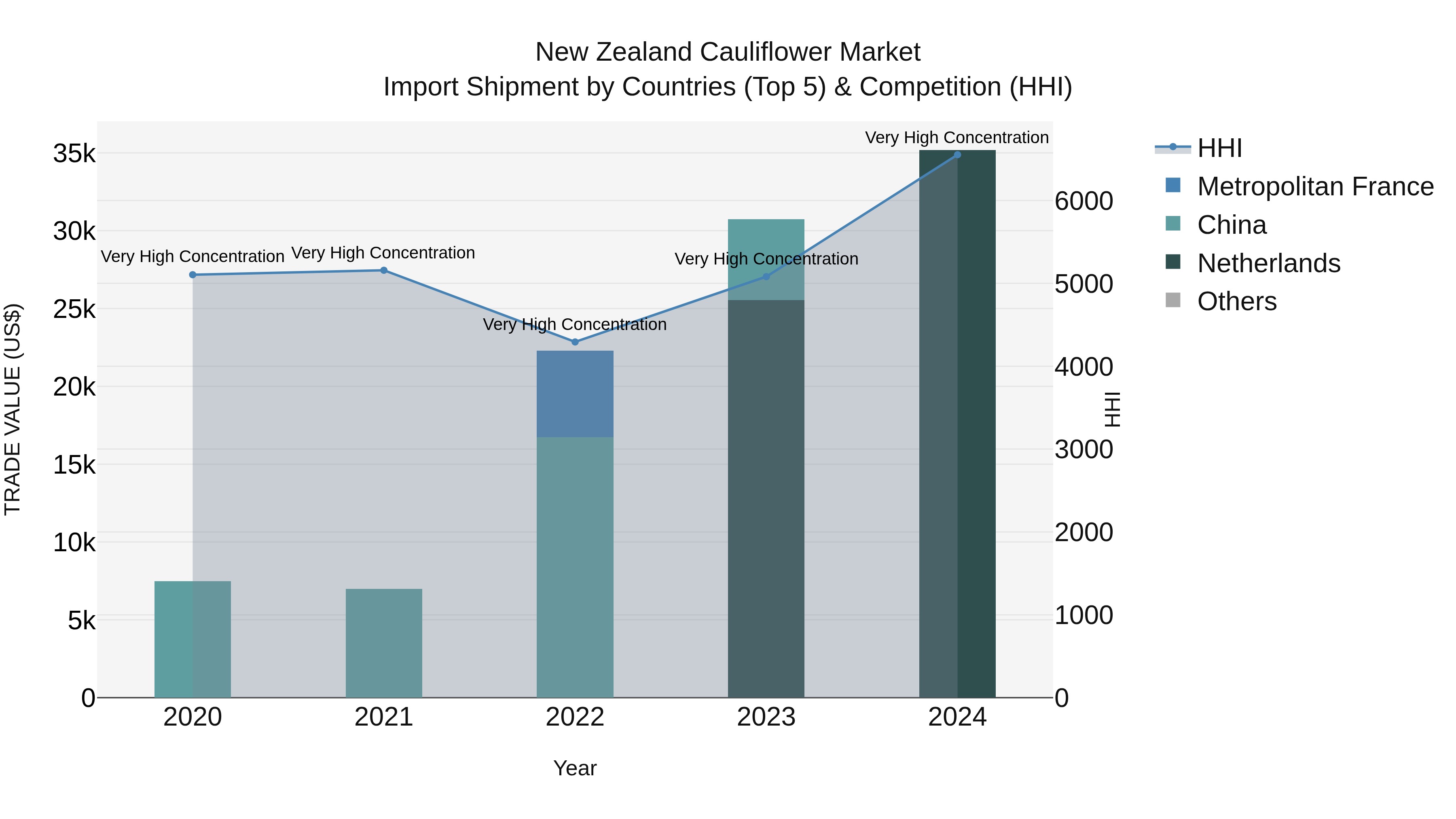 New Zealand Cauliflower Market Top 5 Importing Countries and Market Competition (HHI) Analysis