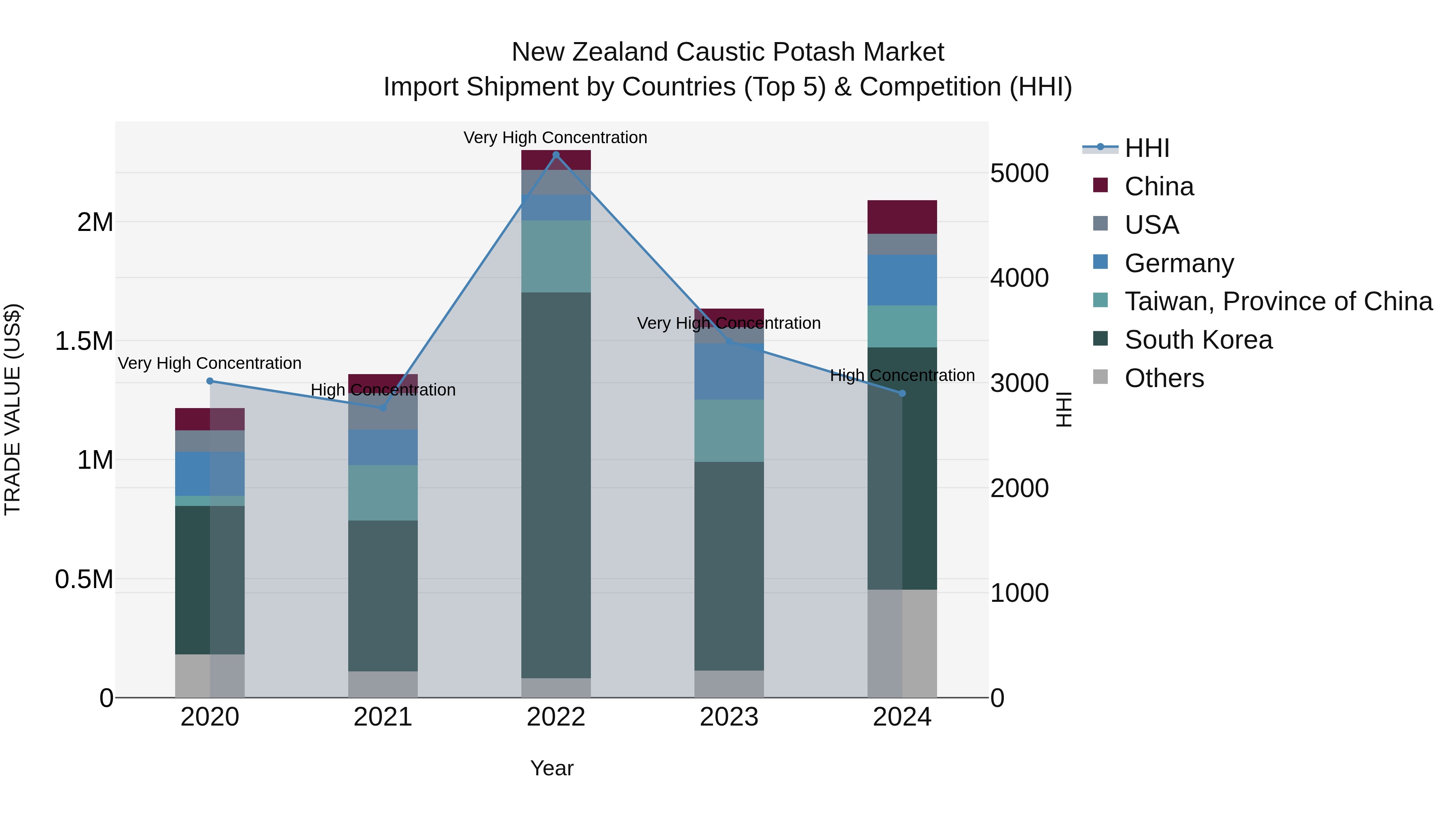 New Zealand Caustic Potash Market Top 5 Importing Countries and Market Competition (HHI) Analysis