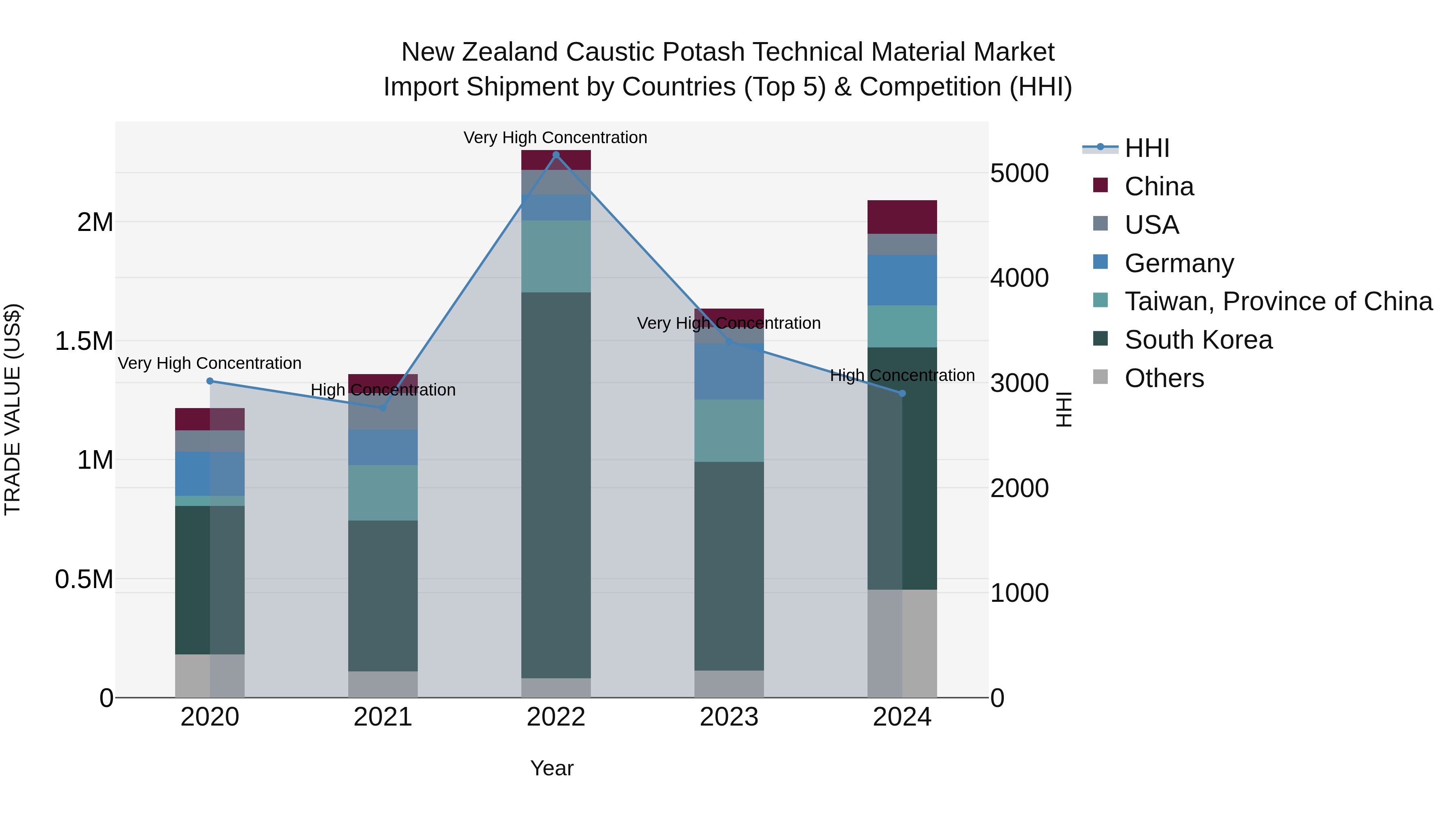 New Zealand Caustic Potash Technical Material Market Top 5 Importing Countries and Market Competition (HHI) Analysis