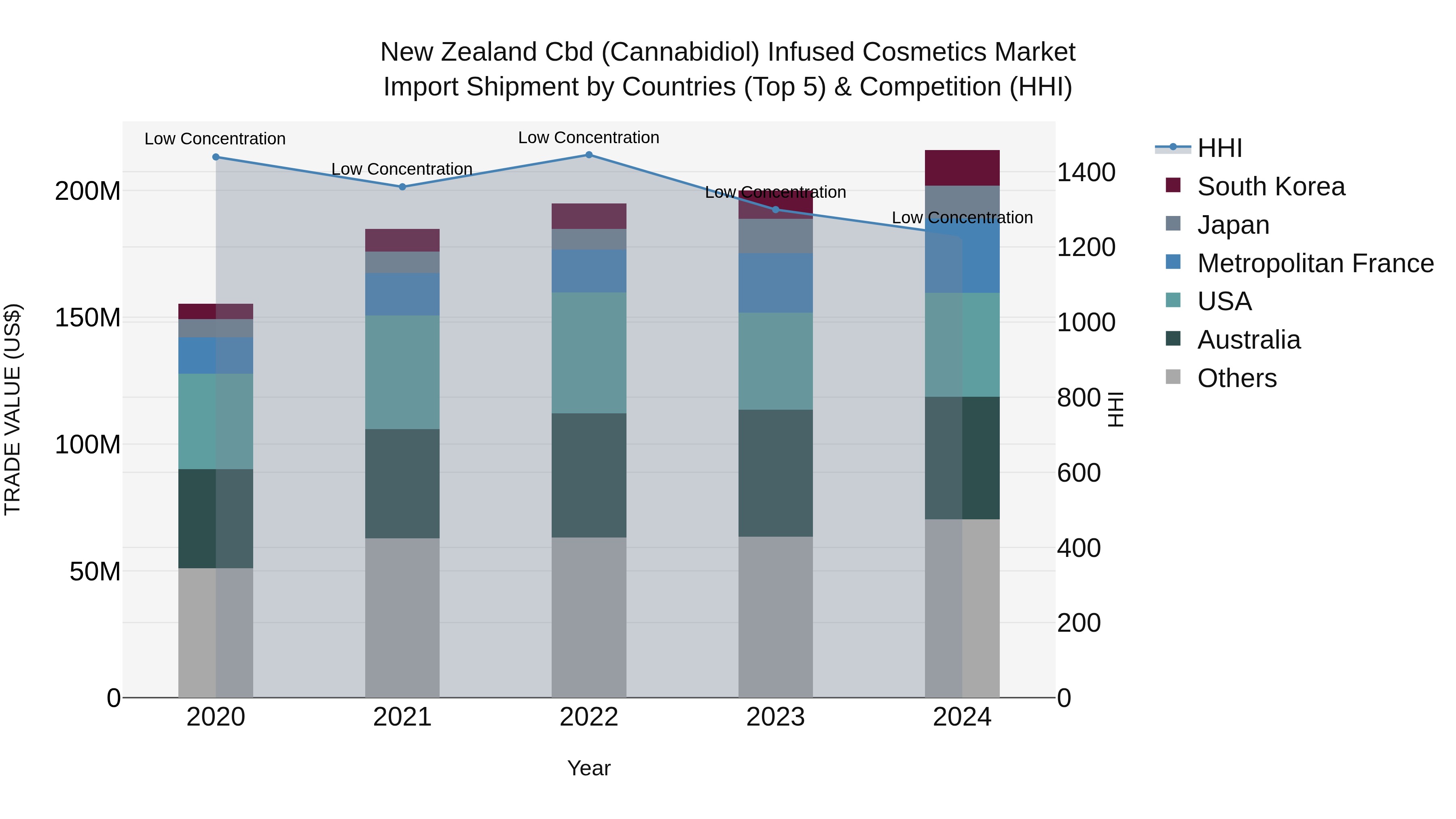 New Zealand Cbd (Cannabidiol) Infused Cosmetics Market Top 5 Importing Countries and Market Competition (HHI) Analysis