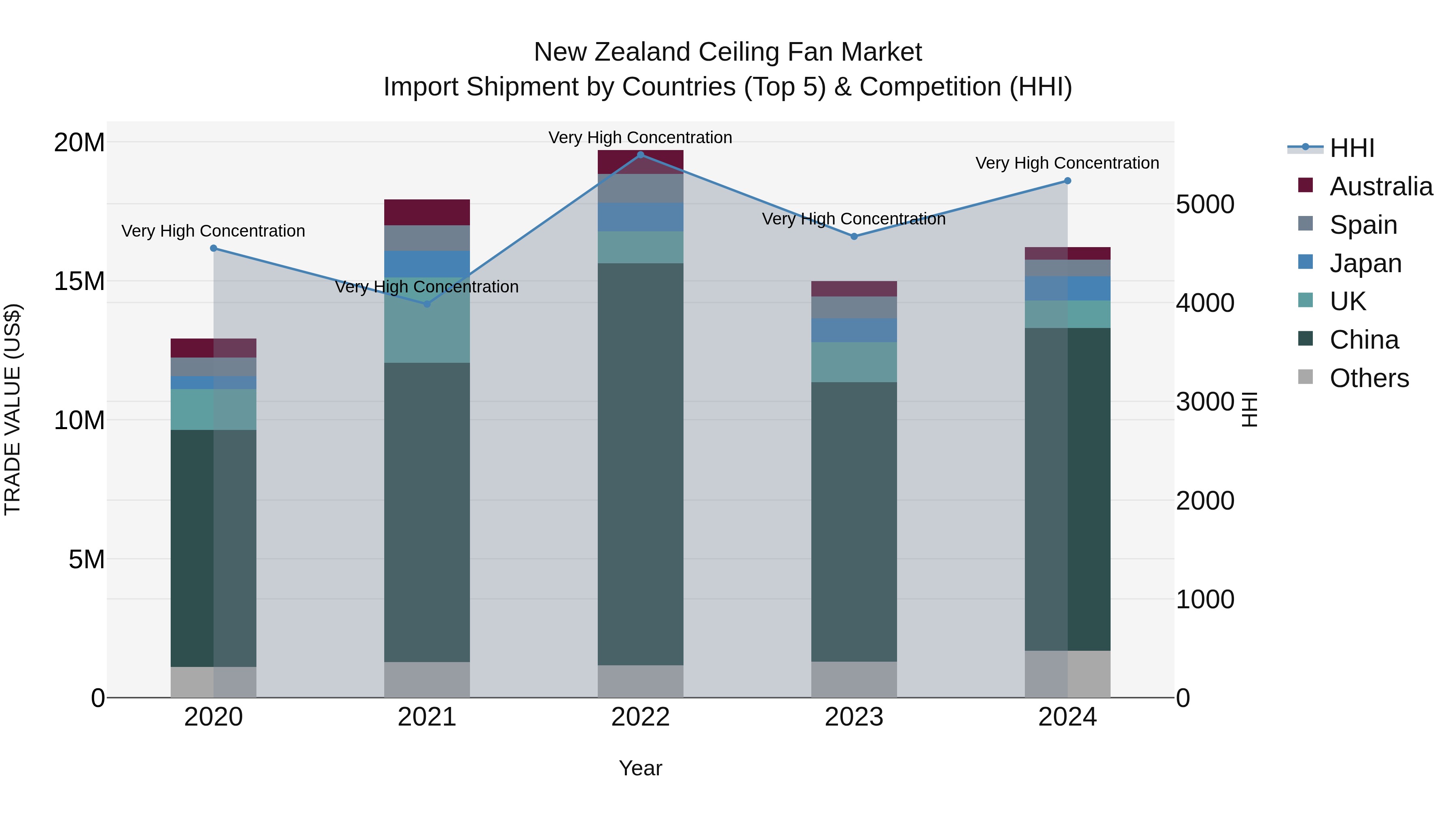 New Zealand Ceiling Fan Market Top 5 Importing Countries and Market Competition (HHI) Analysis