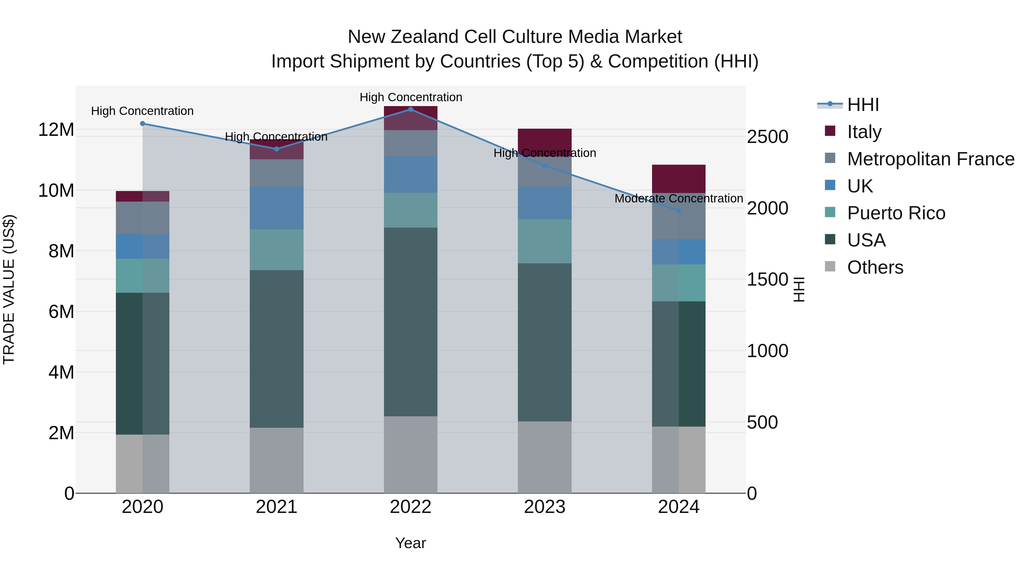 New Zealand Cell Culture Media Market Top 5 Importing Countries and Market Competition (HHI) Analysis