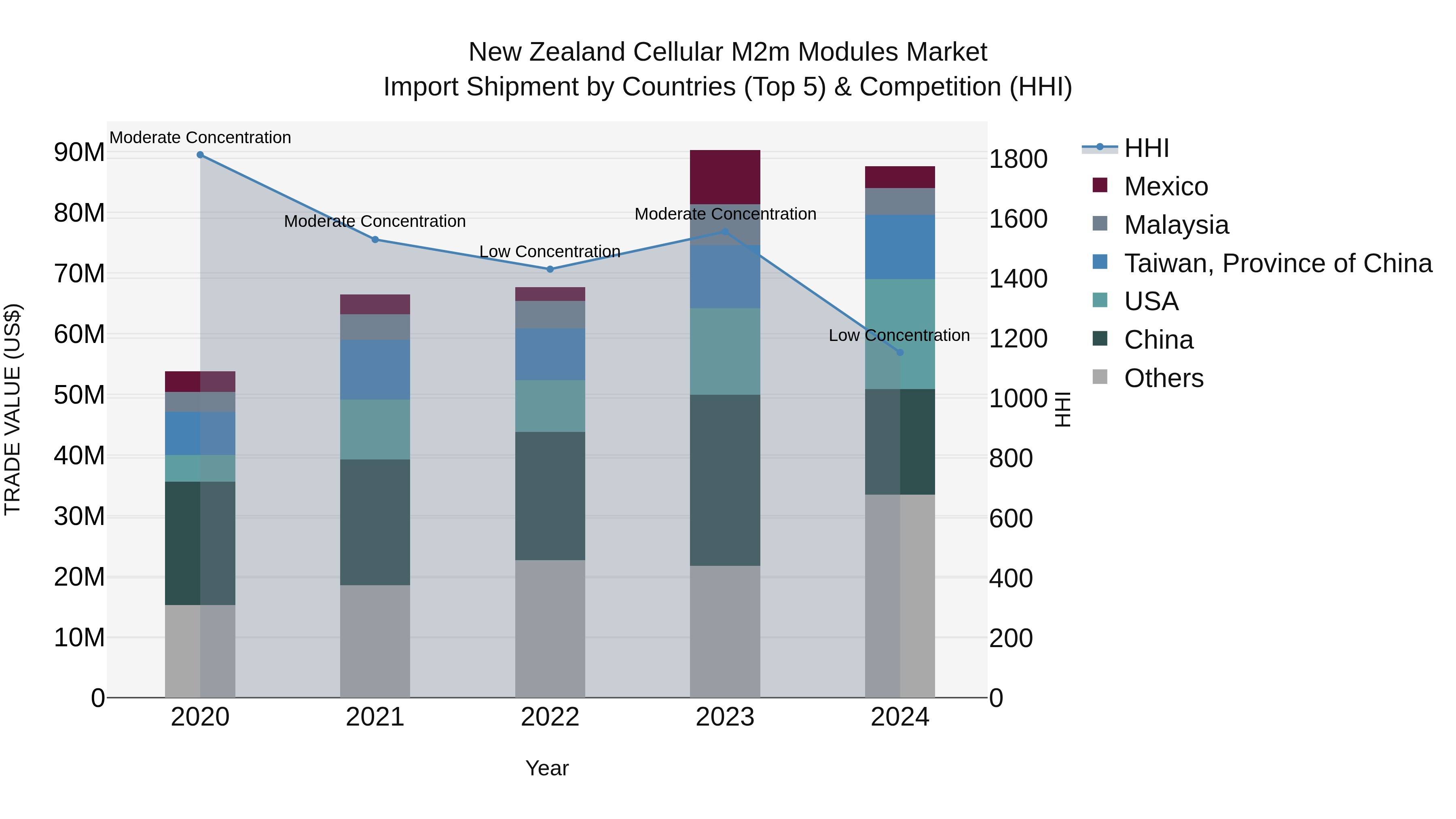 New Zealand Cellular M2m Modules Market Top 5 Importing Countries and Market Competition (HHI) Analysis