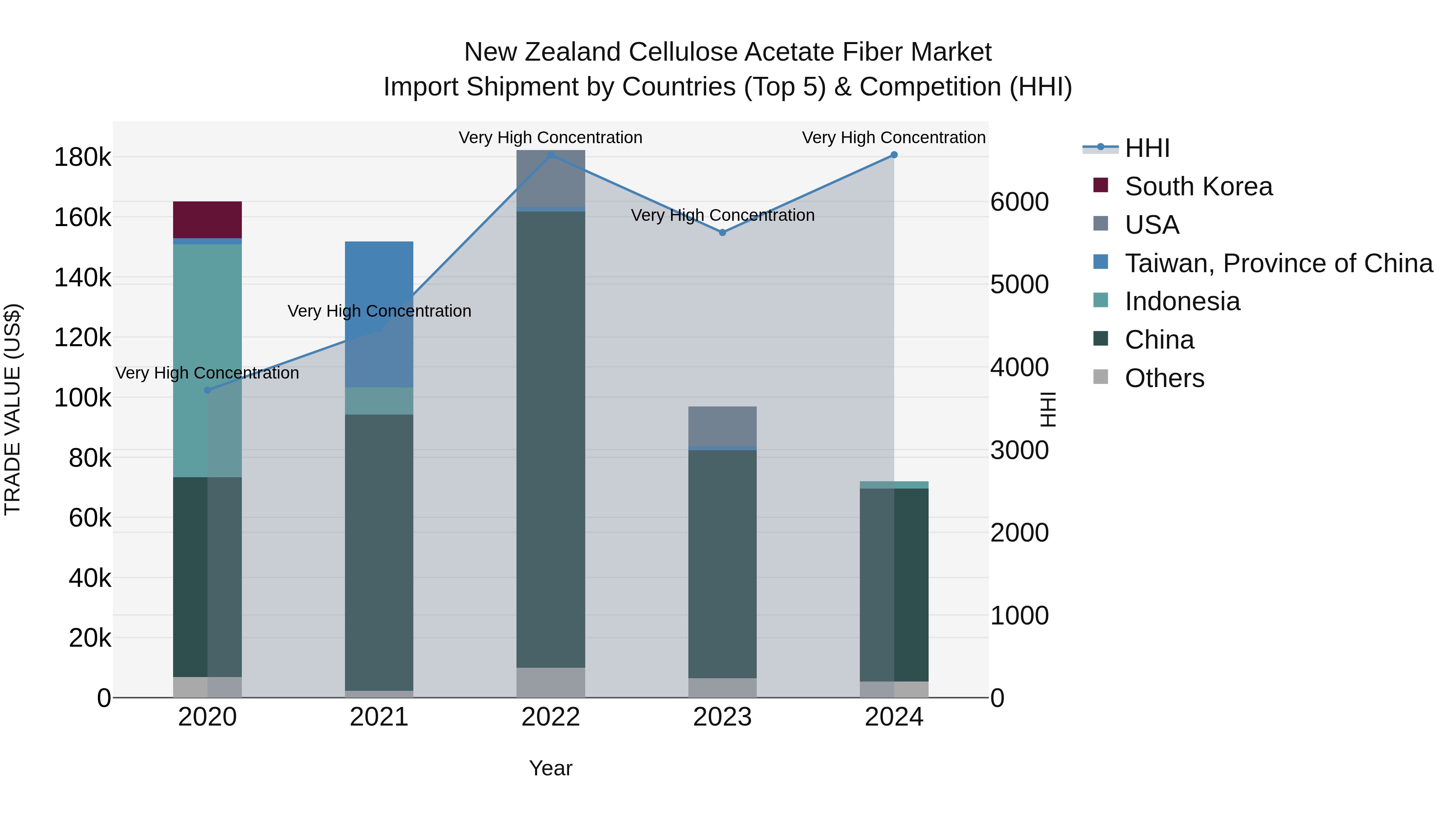 New Zealand Cellulose Acetate Fiber Market Top 5 Importing Countries and Market Competition (HHI) Analysis