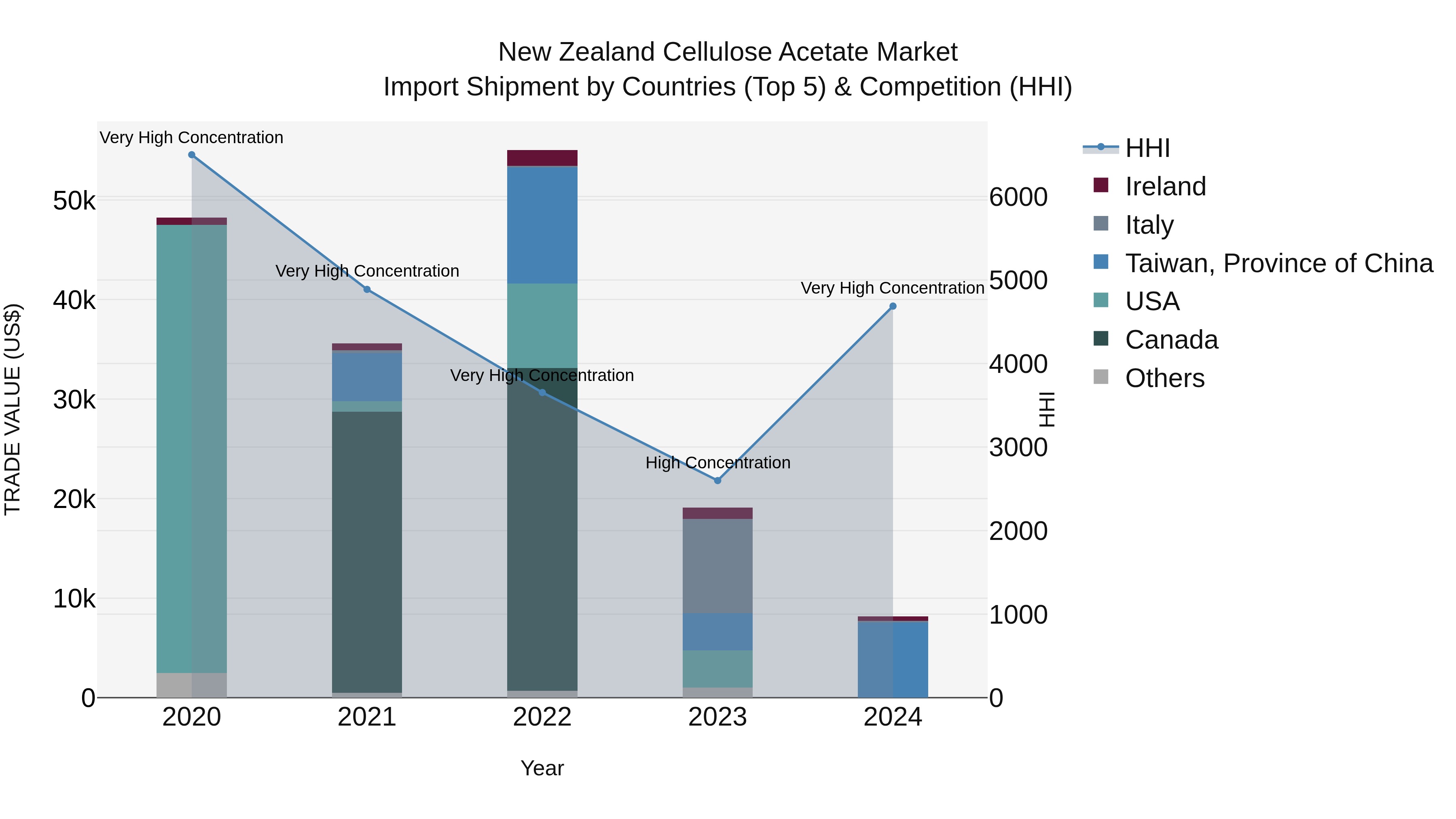 New Zealand Cellulose Acetate Market Top 5 Importing Countries and Market Competition (HHI) Analysis