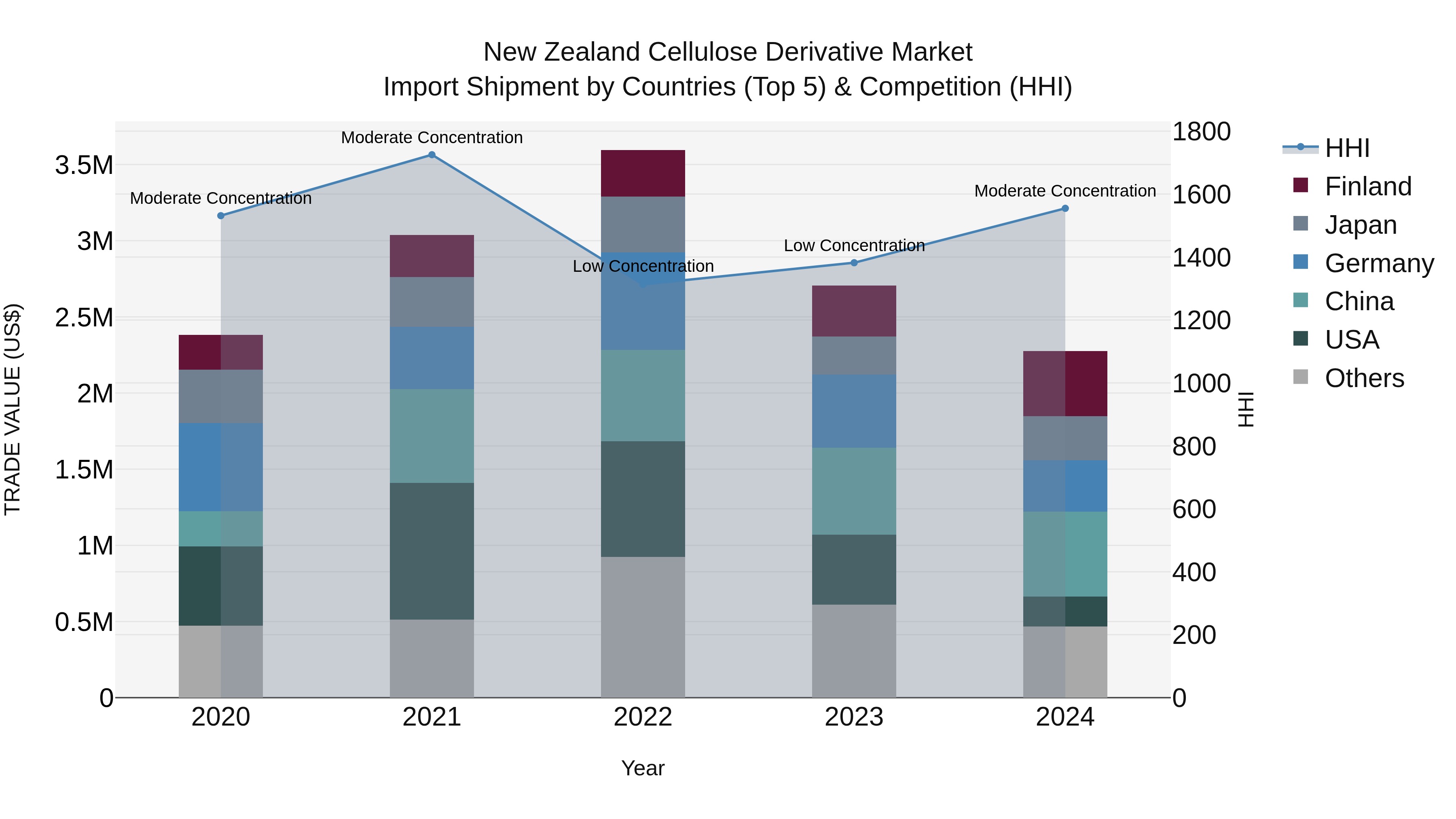 New Zealand Cellulose Derivative Market Top 5 Importing Countries and Market Competition (HHI) Analysis