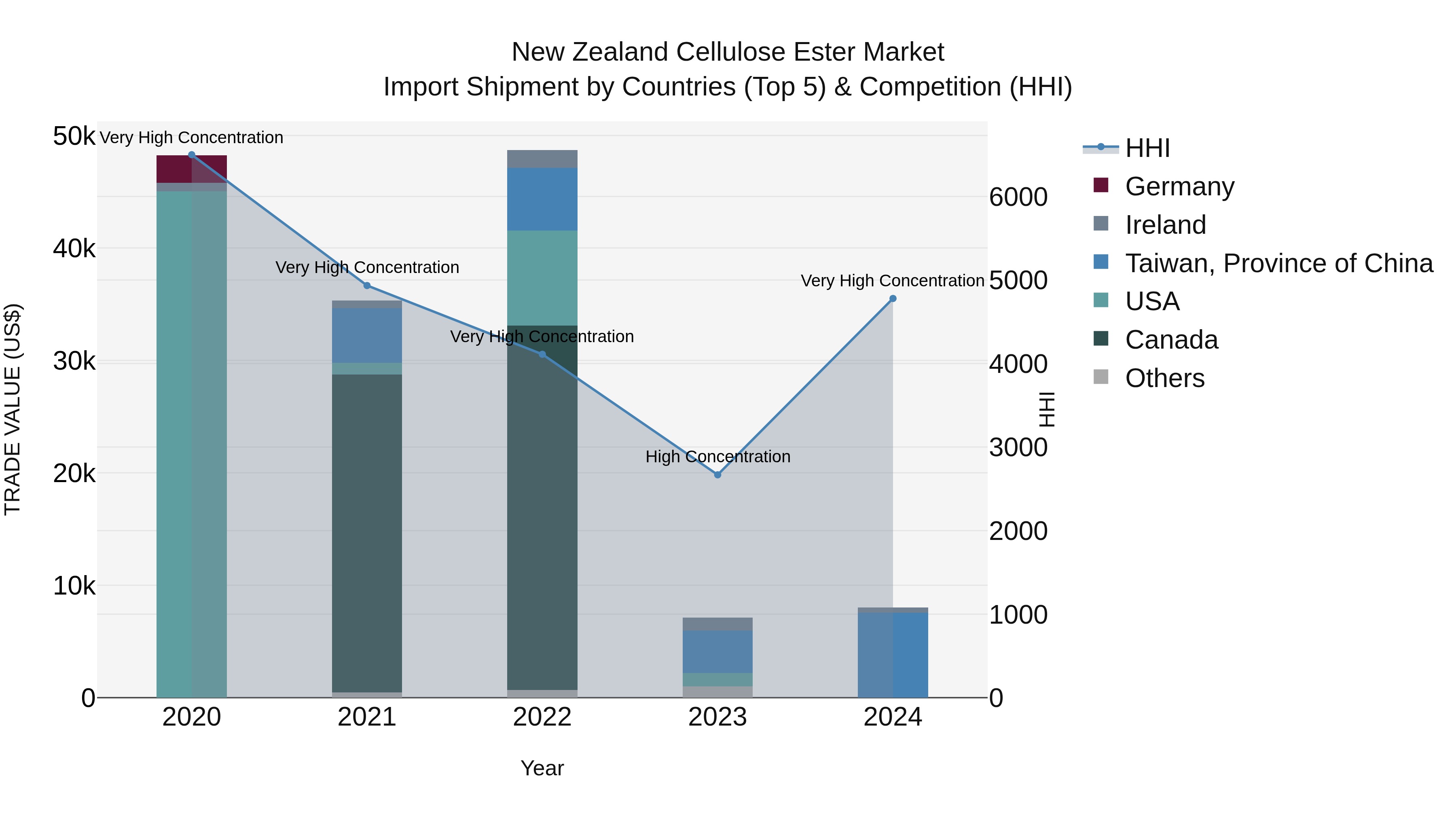 New Zealand Cellulose Ester Market Top 5 Importing Countries and Market Competition (HHI) Analysis
