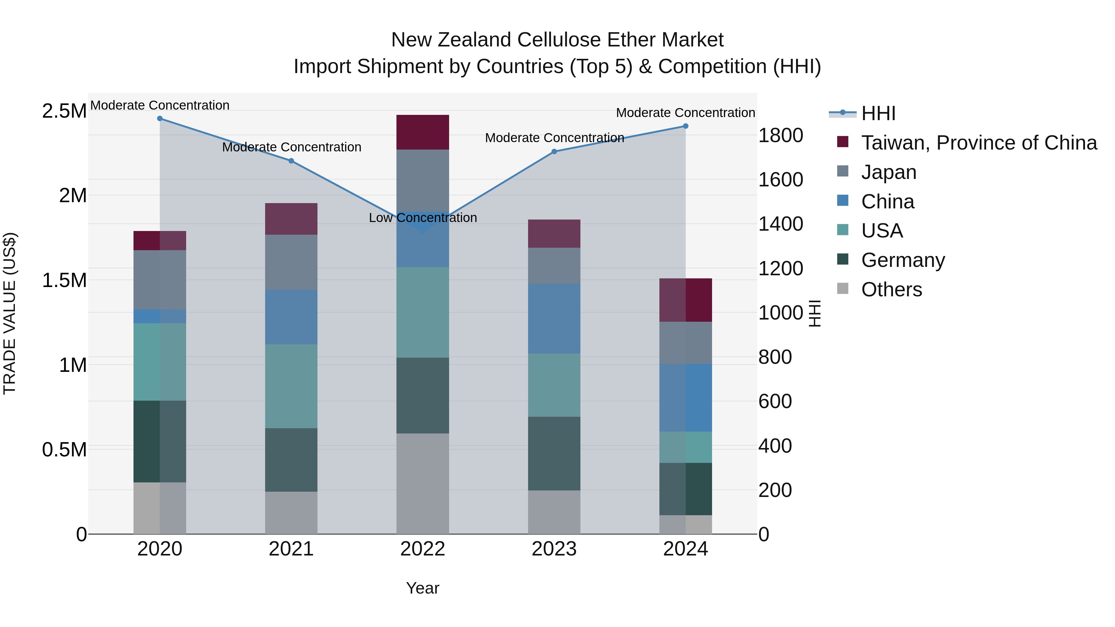 New Zealand Cellulose Ether Market Top 5 Importing Countries and Market Competition (HHI) Analysis