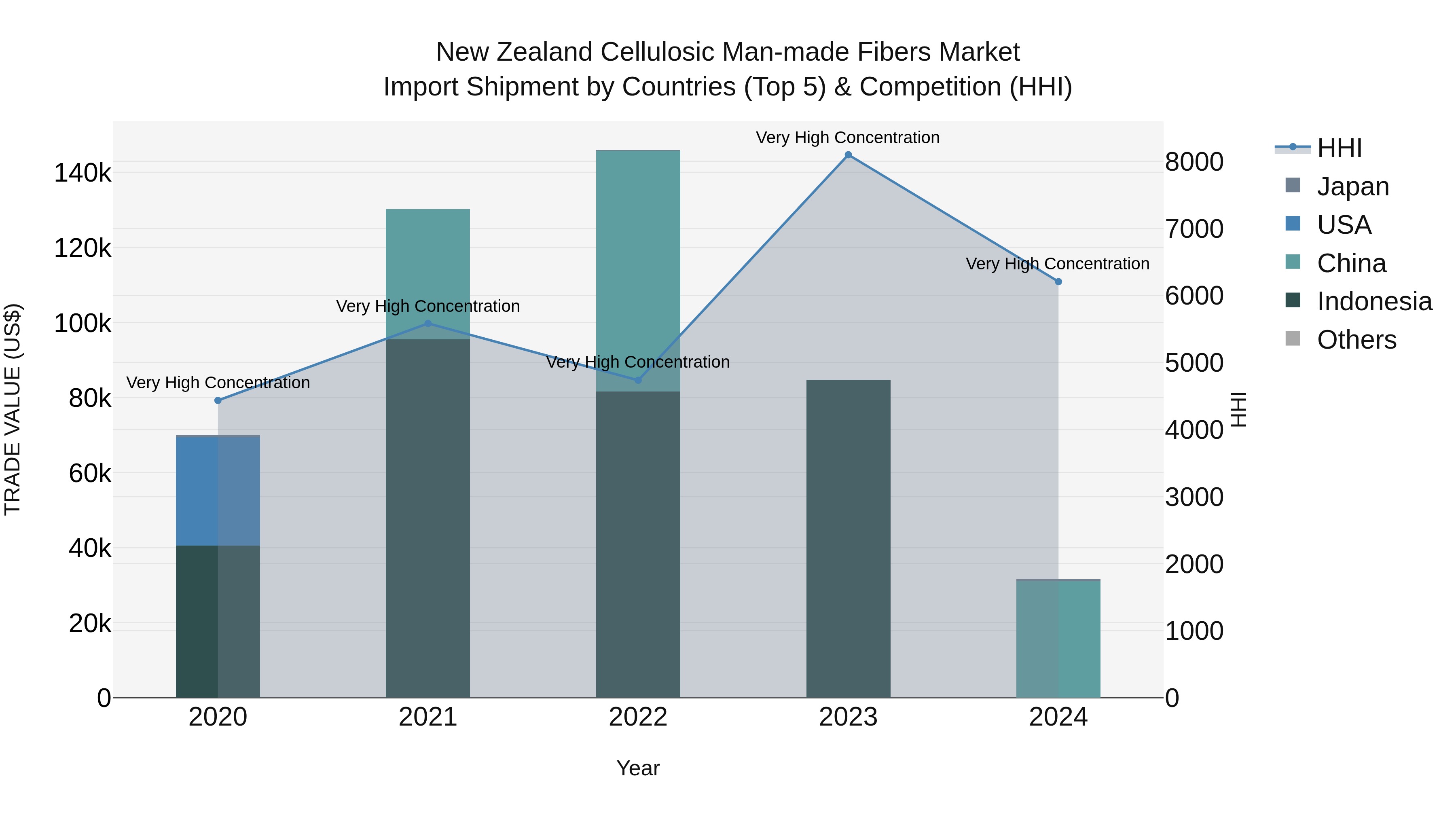 New Zealand Cellulosic Man-made Fibers Market Top 5 Importing Countries and Market Competition (HHI) Analysis