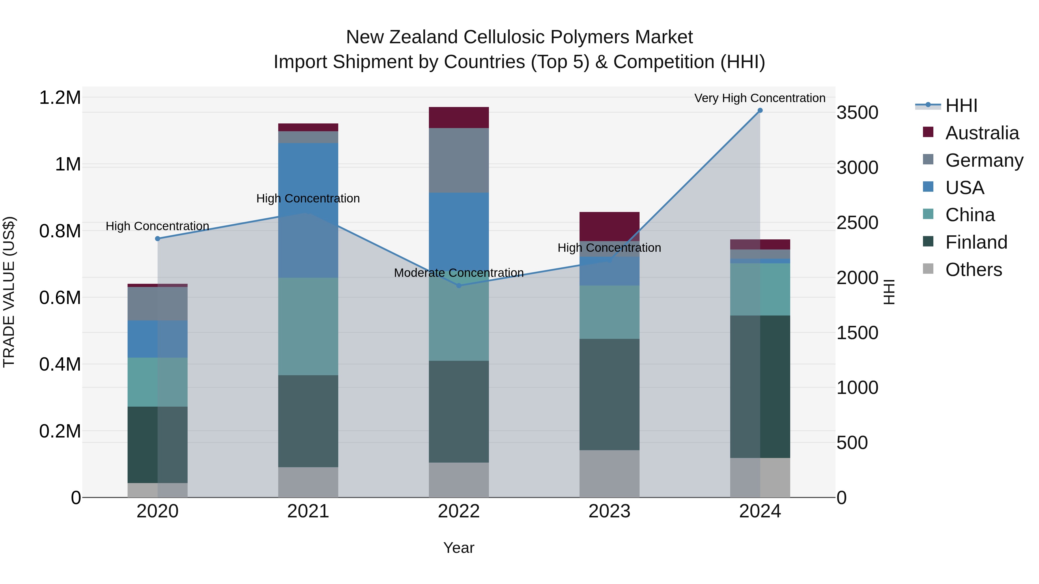 New Zealand Cellulosic Polymers Market Top 5 Importing Countries and Market Competition (HHI) Analysis
