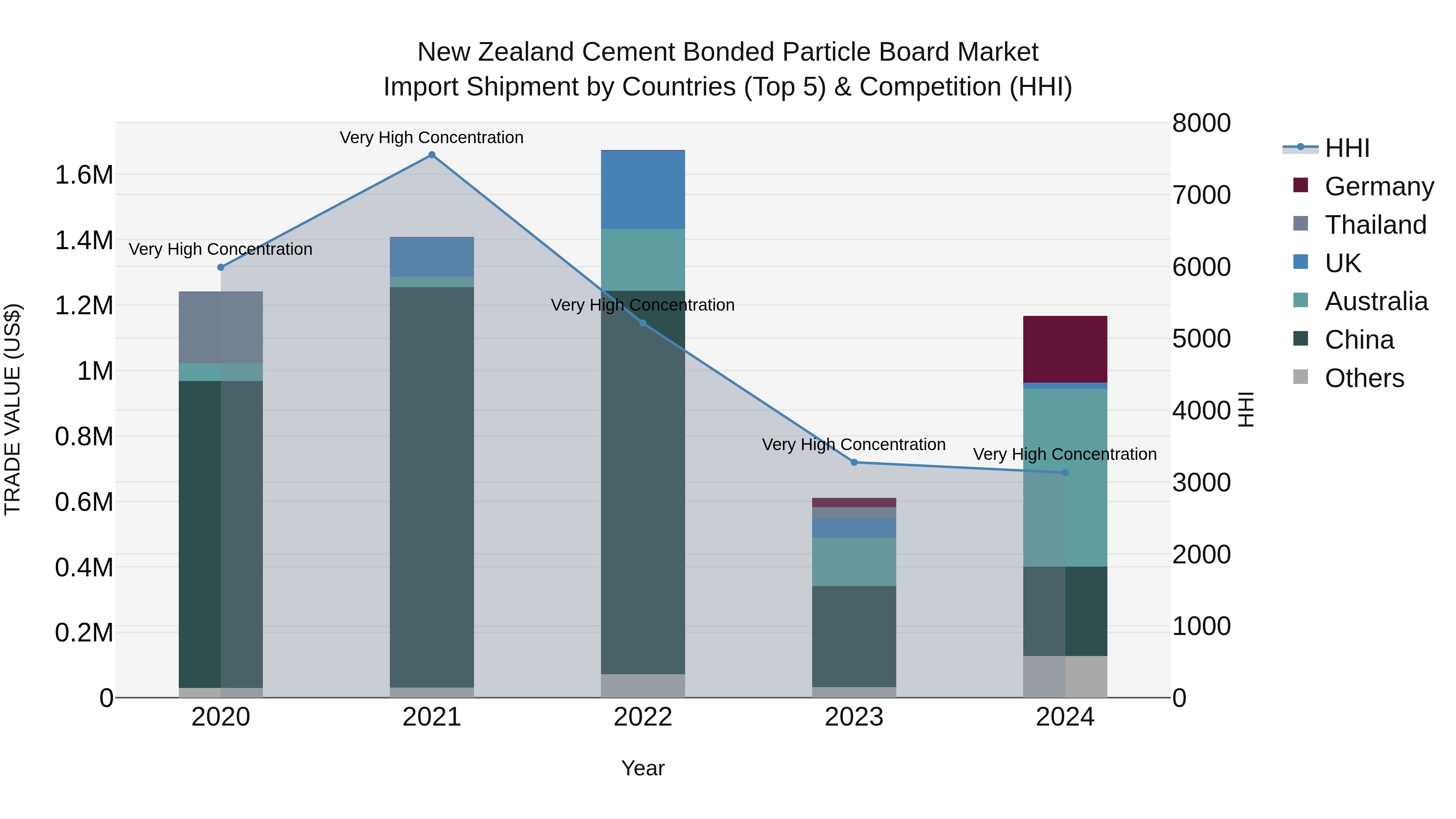 New Zealand Cement Bonded Particle Board Market Top 5 Importing Countries and Market Competition (HHI) Analysis