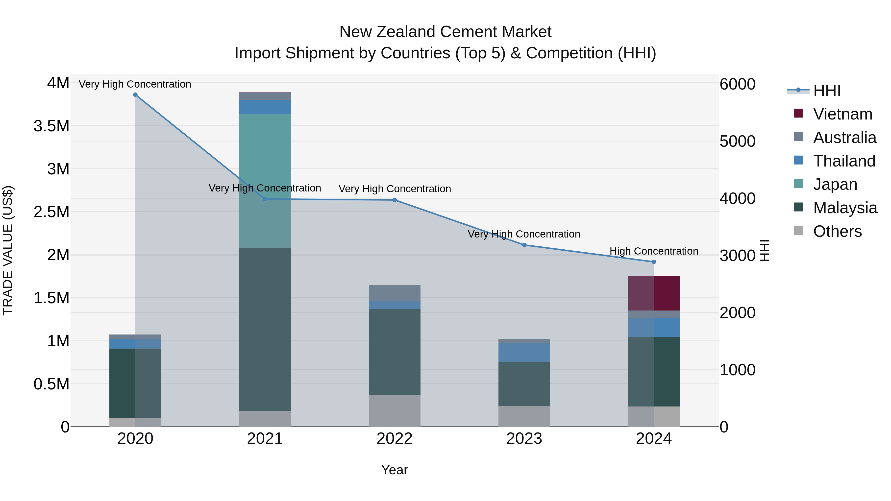 New Zealand Cement Market Top 5 Importing Countries and Market Competition (HHI) Analysis