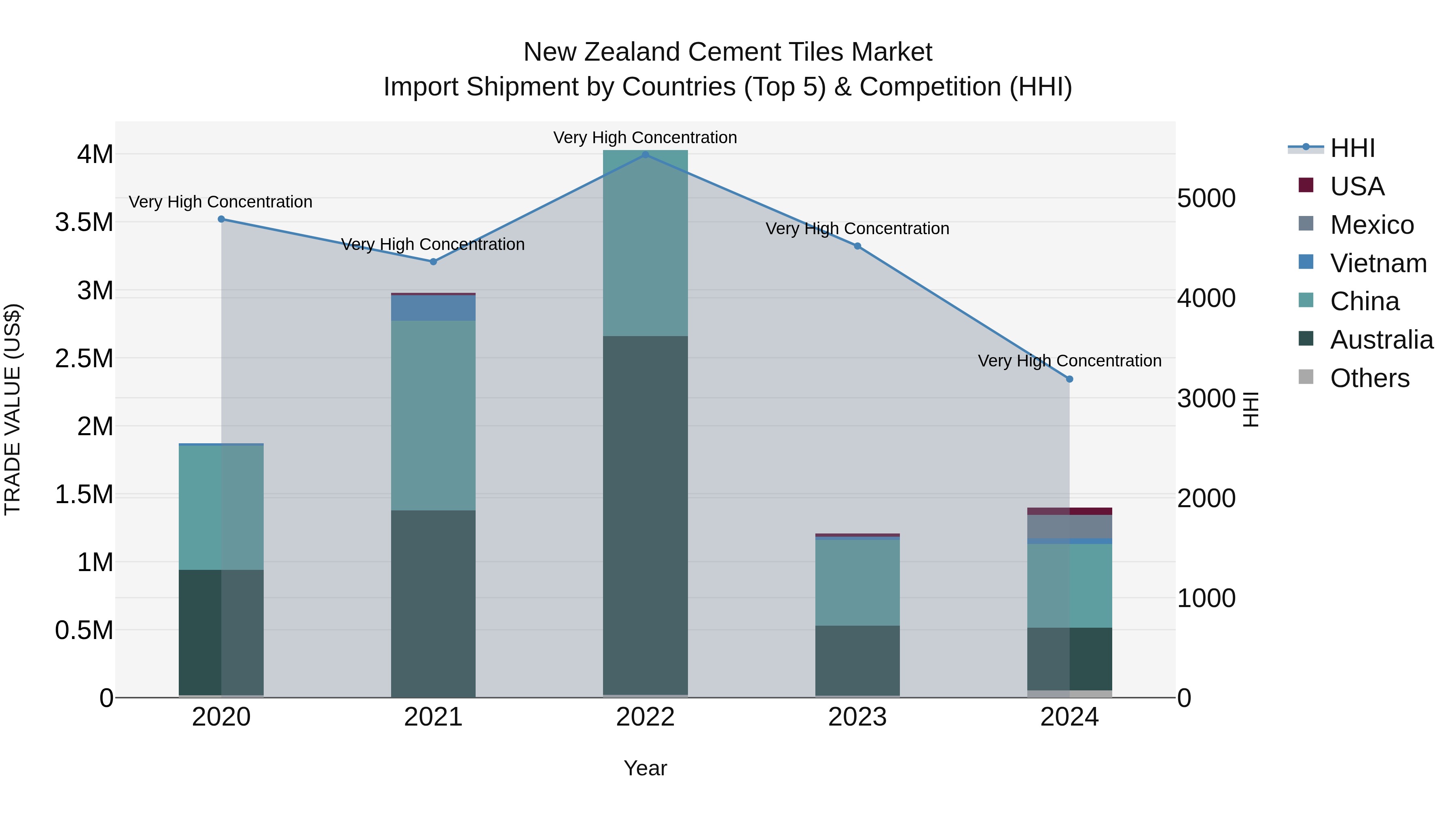 New Zealand Cement Tiles Market Top 5 Importing Countries and Market Competition (HHI) Analysis