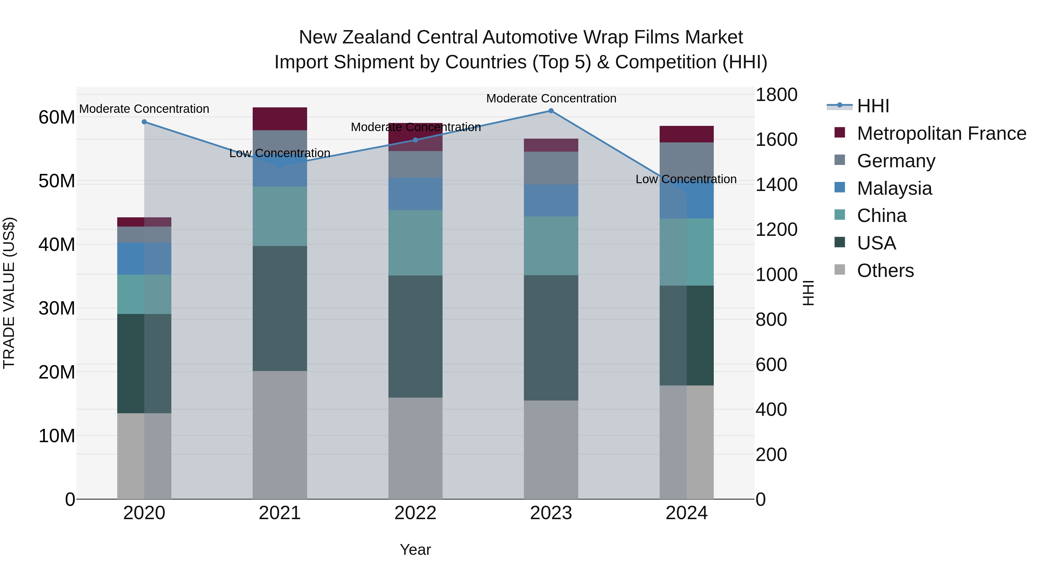 New Zealand Central Automotive Wrap Films Market Top 5 Importing Countries and Market Competition (HHI) Analysis