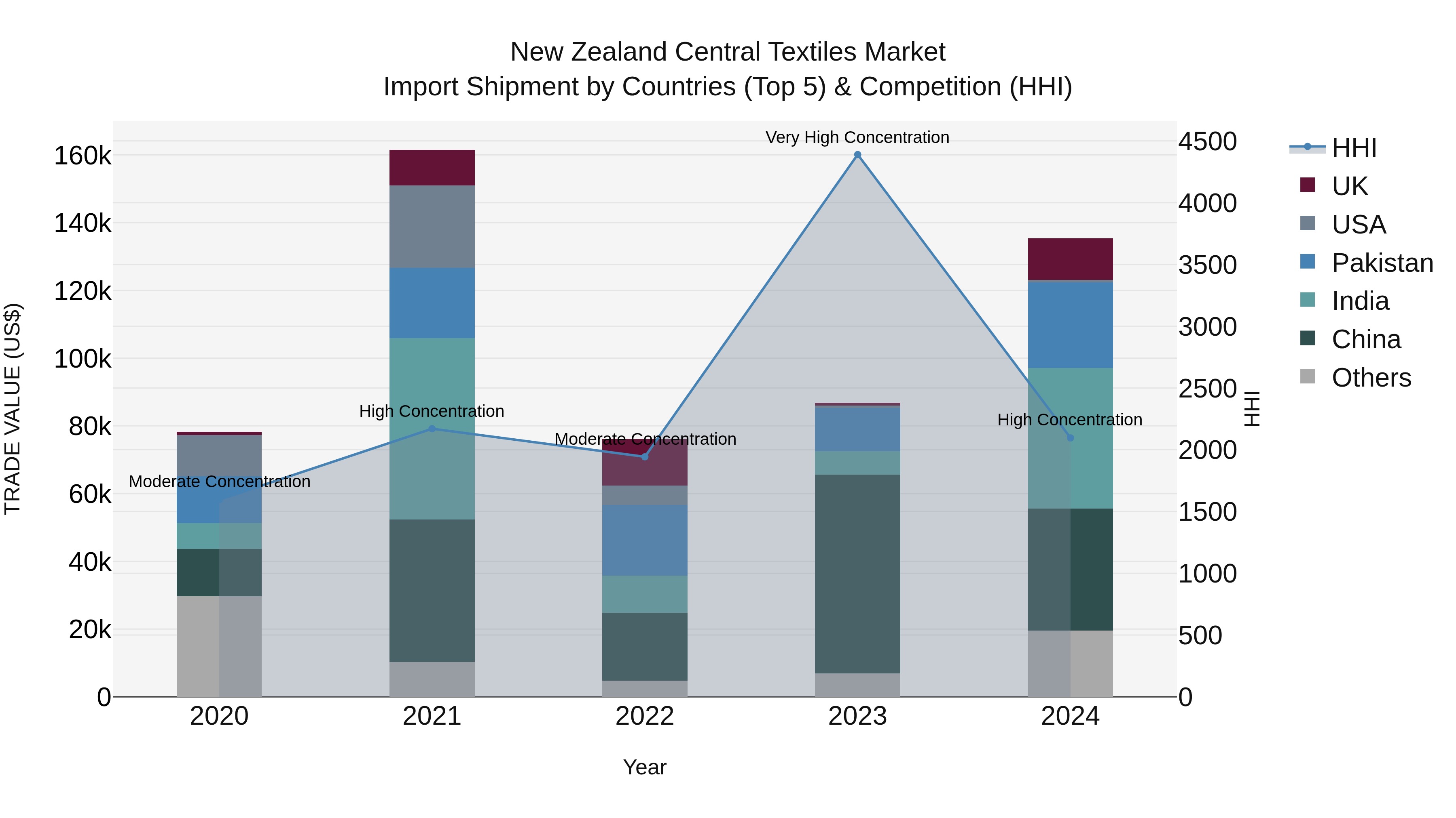 New Zealand Central Textiles Market Top 5 Importing Countries and Market Competition (HHI) Analysis