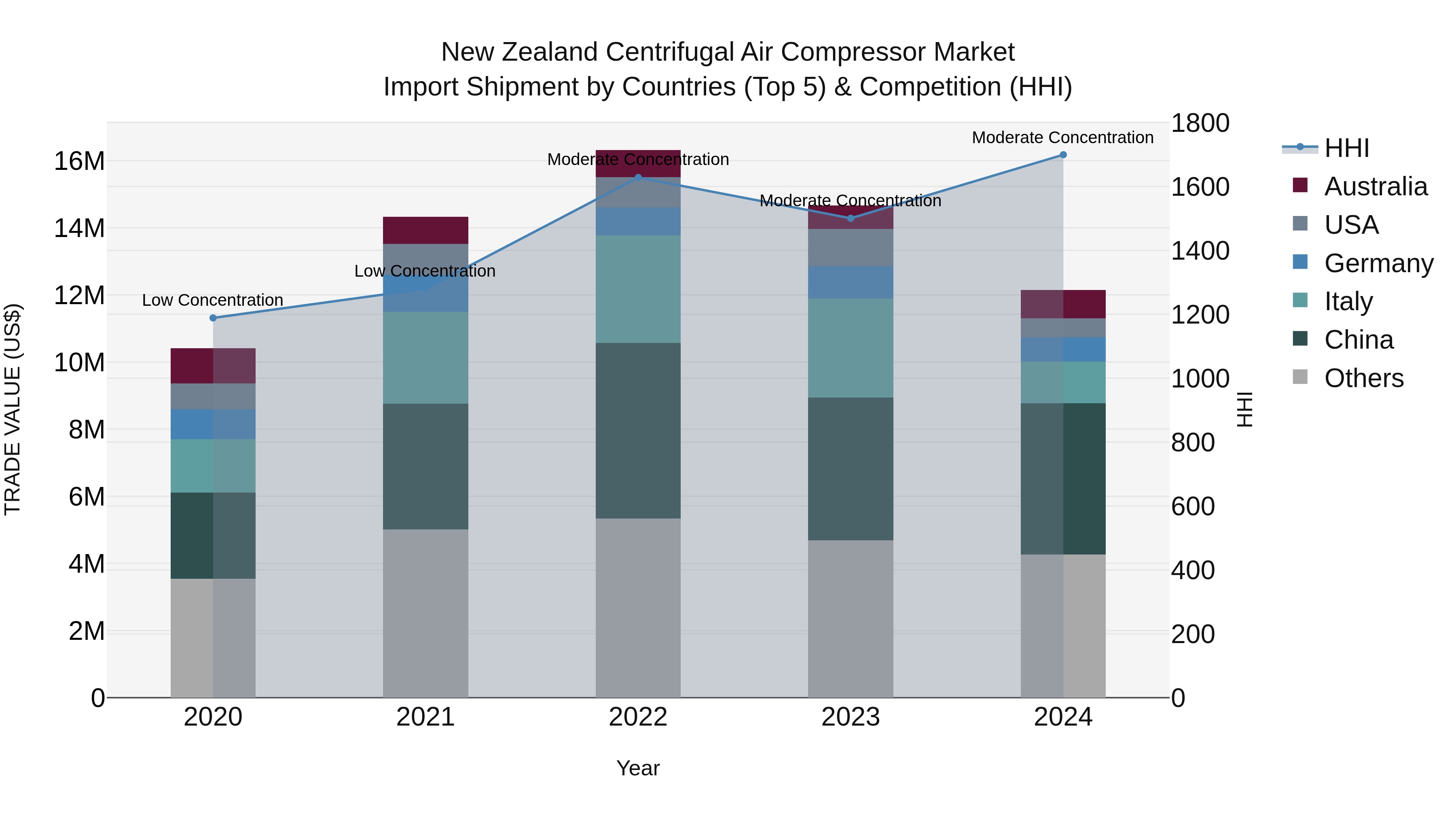 New Zealand Centrifugal Air Compressor Market Top 5 Importing Countries and Market Competition (HHI) Analysis