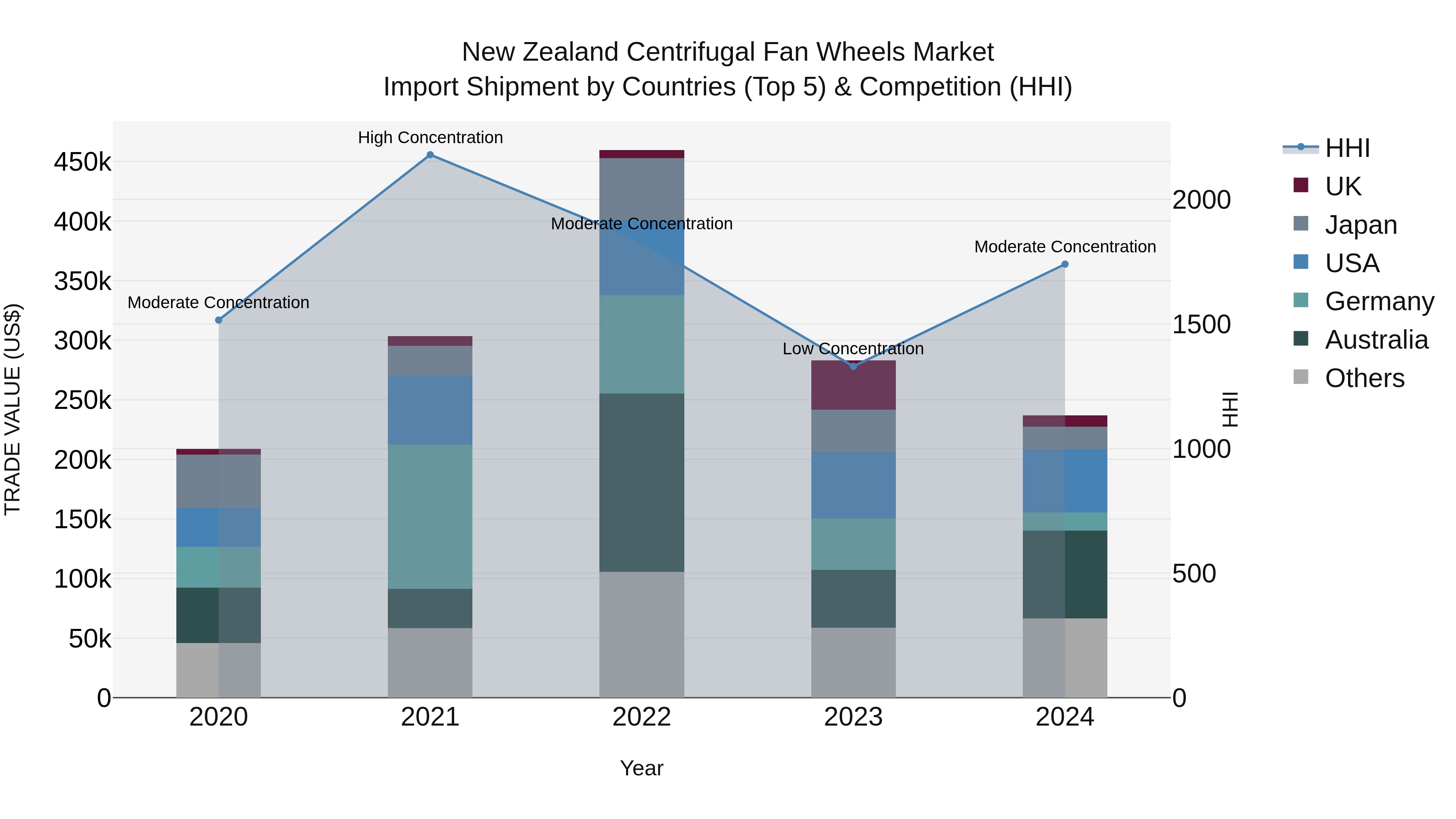 New Zealand Centrifugal Fan Wheels Market Top 5 Importing Countries and Market Competition (HHI) Analysis