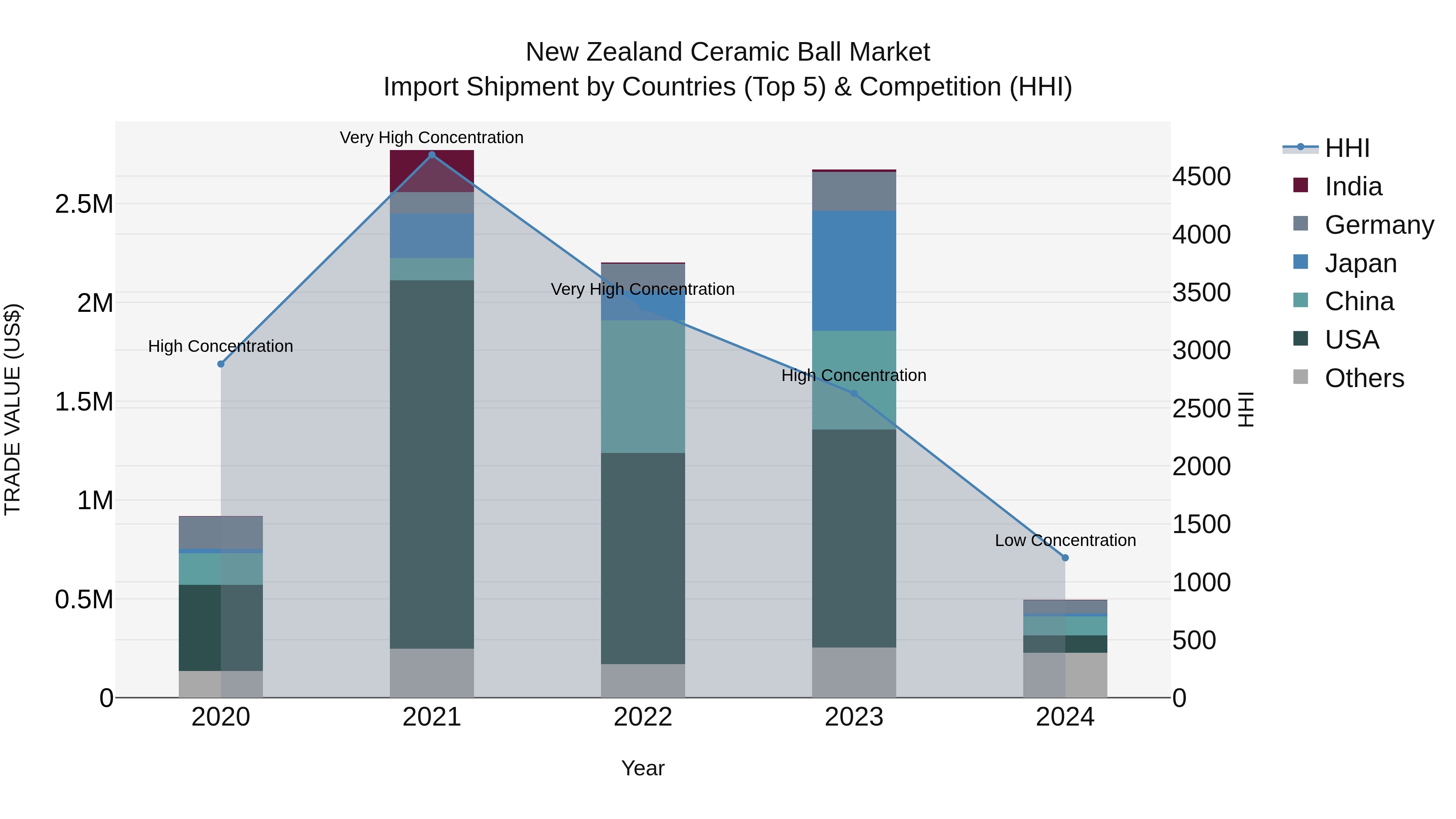 New Zealand Ceramic Ball Market Top 5 Importing Countries and Market Competition (HHI) Analysis