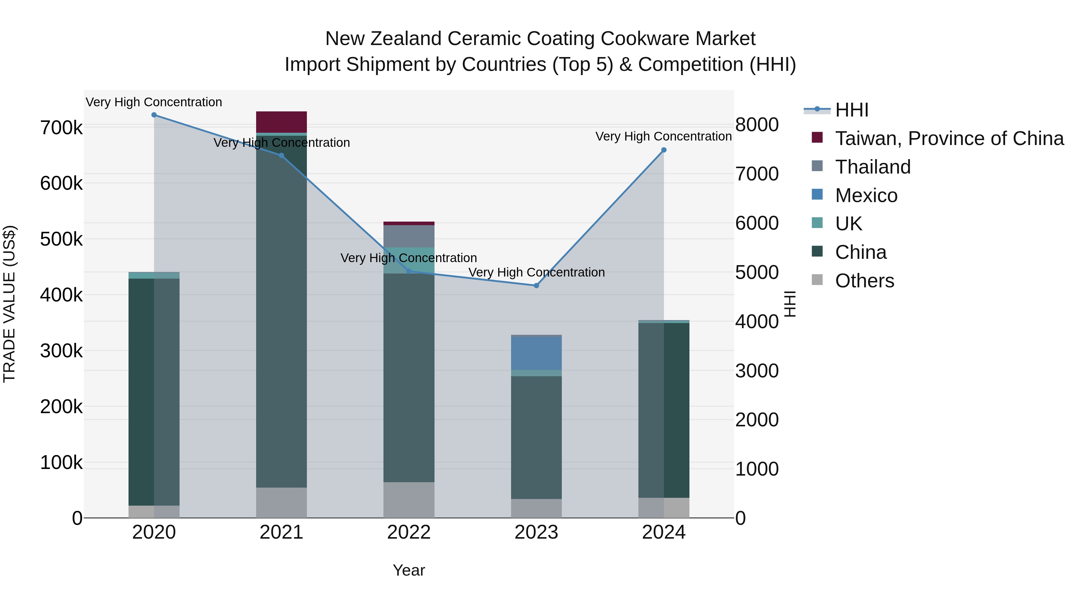 New Zealand Ceramic Coating Cookware Market Top 5 Importing Countries and Market Competition (HHI) Analysis