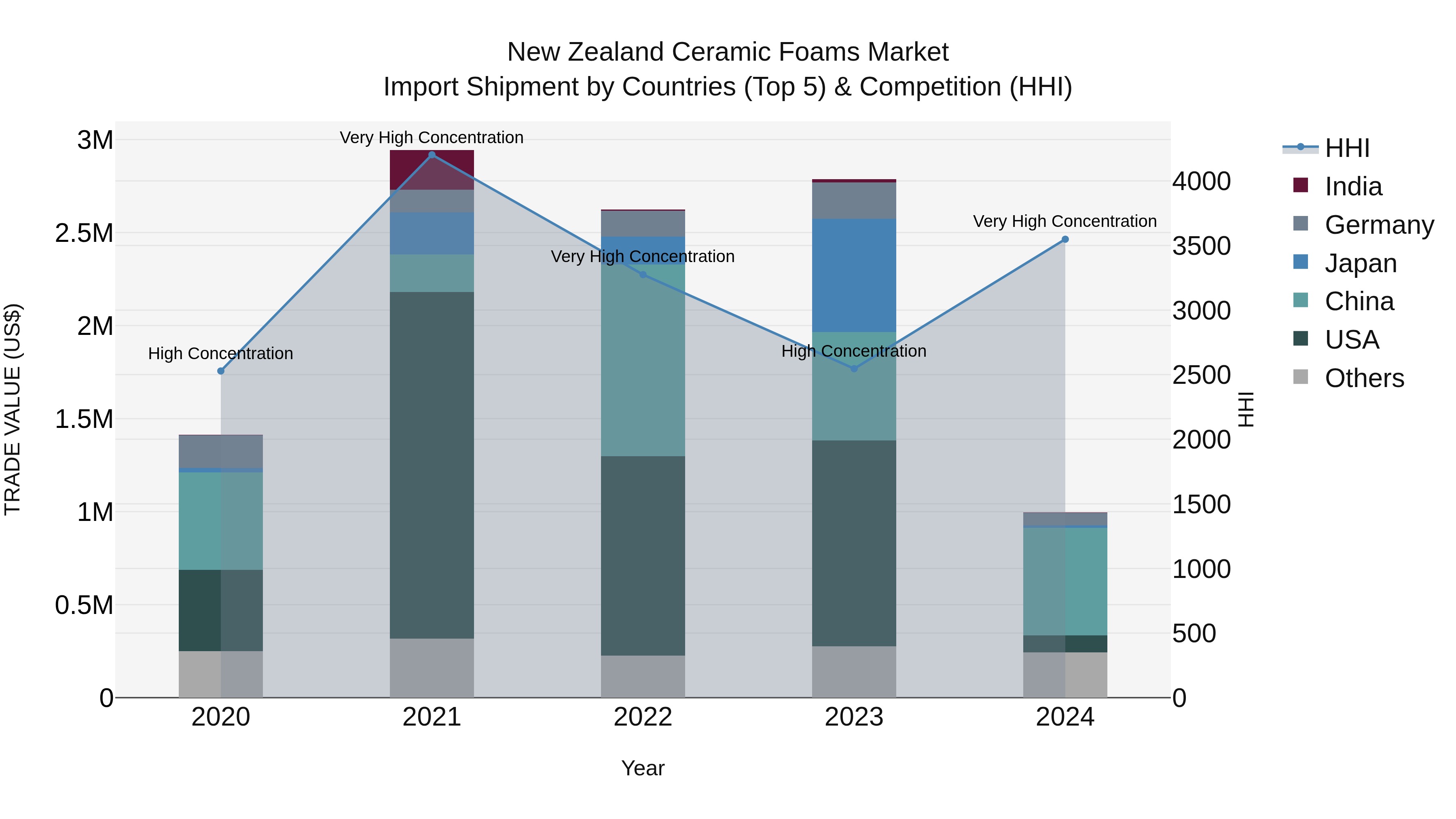New Zealand Ceramic Foams Market Top 5 Importing Countries and Market Competition (HHI) Analysis